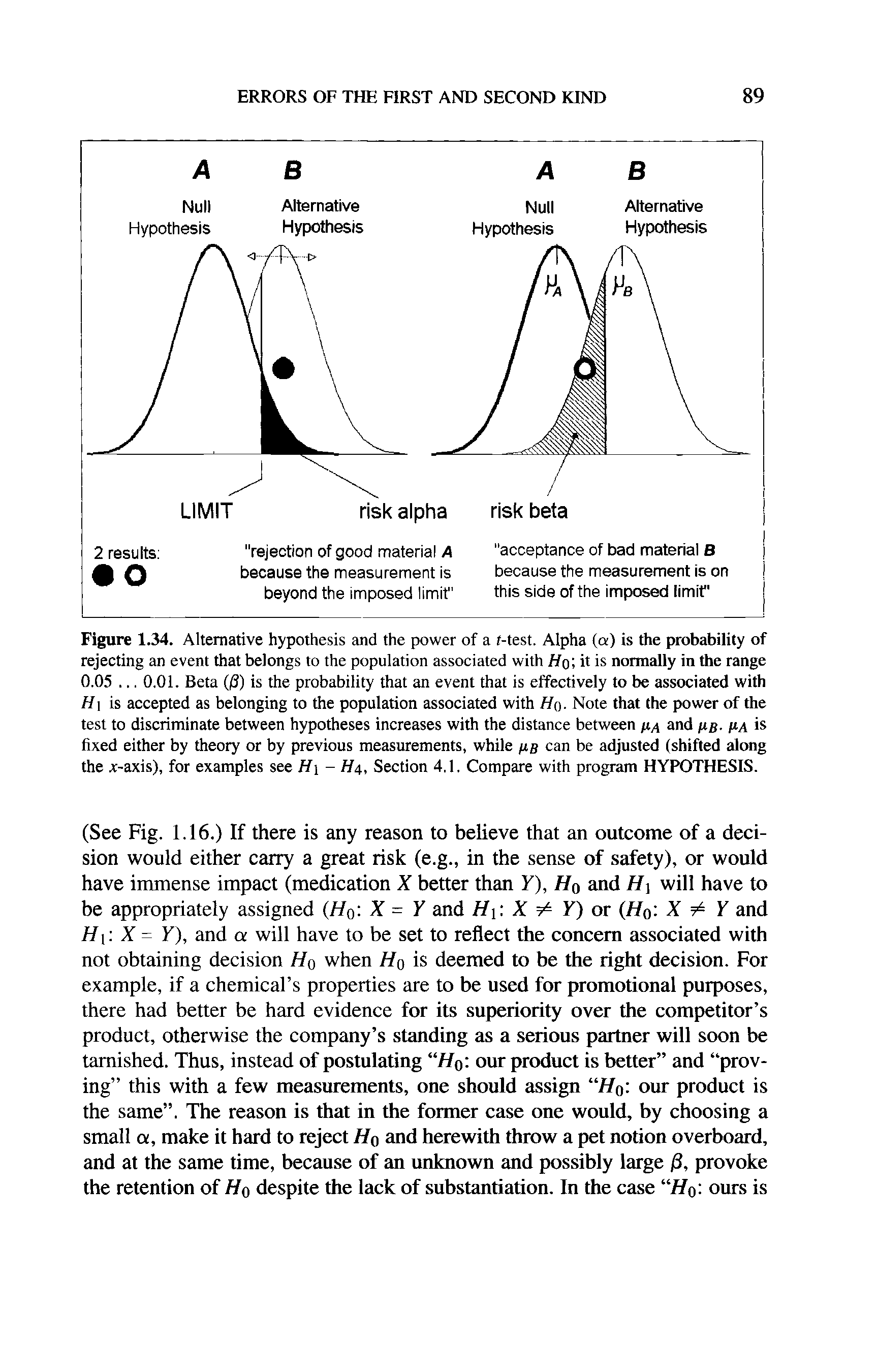 Figure 1.34. Alternative hypothesis and the power of a t-test. Alpha (a) is the probability of rejecting an event that belongs to the population associated with it is normally in the range 0.05. .. 0.01. Beta (/3) is the probability that an event that is effectively to be associated with H is accepted as belonging to the population associated with Hq. Note that the power of the test to discriminate between hypotheses increases with the distance between ha and hb- >-a is fixed either by theory or by previous measurements, while hb can be adjusted (shifted along the x-axis), for examples see H - H4, Section 4.1. Compare with program HYPOTHESIS.