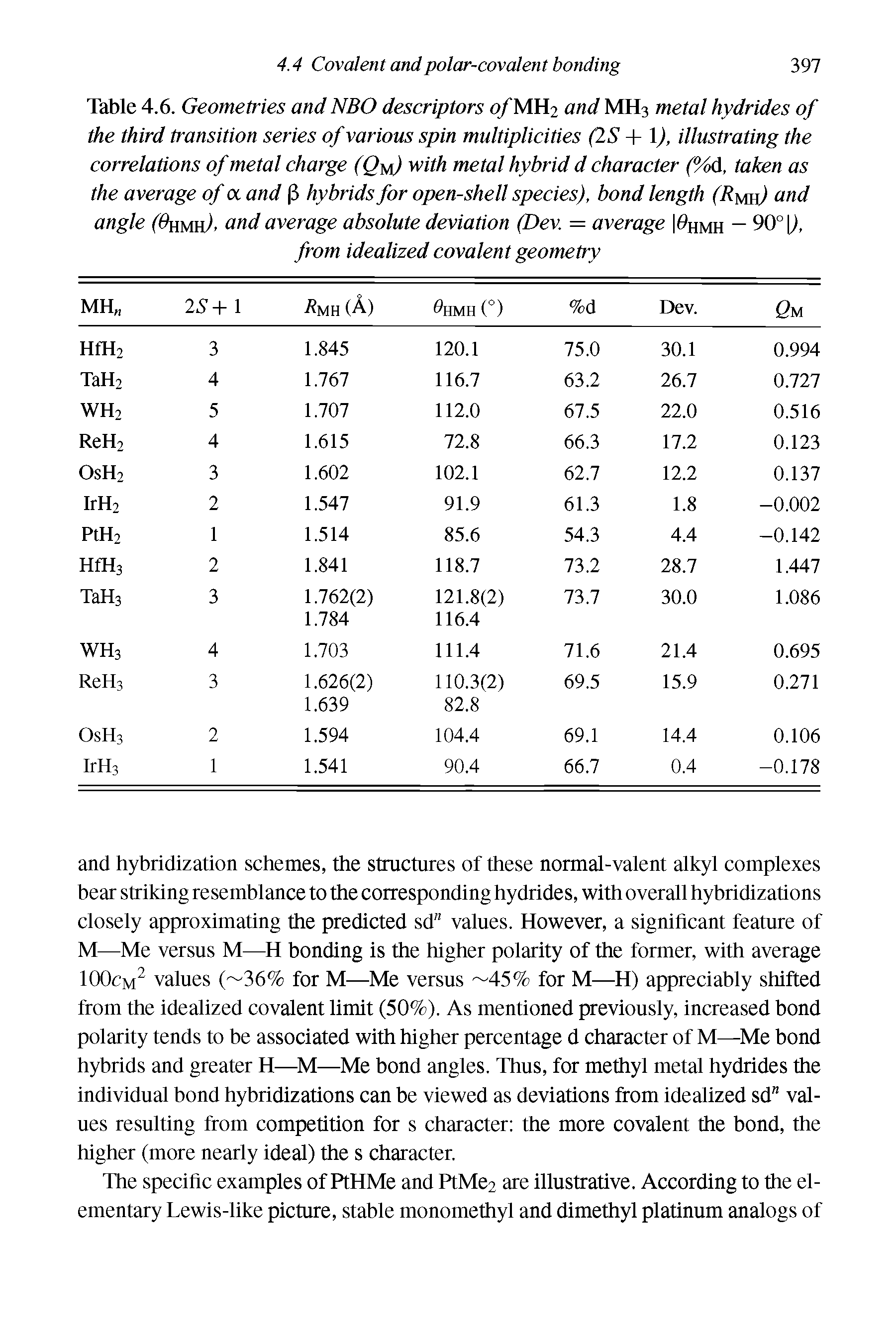 Table 4.6. Geometries and NBO descriptors 0/MH2 and MH3 metal hydrides of the third transition series of various spin multiplicities (IS + I), illustrating the correlations of metal charge (Qu) with metal hybrid d character (%d, taken as the average of a and 3 hybrids for open-shell species), bond length (Ruw) and angle (9hmh)> and average absolute deviation (Dev. = average %mh — 90" ), from idealized covalent geometry...