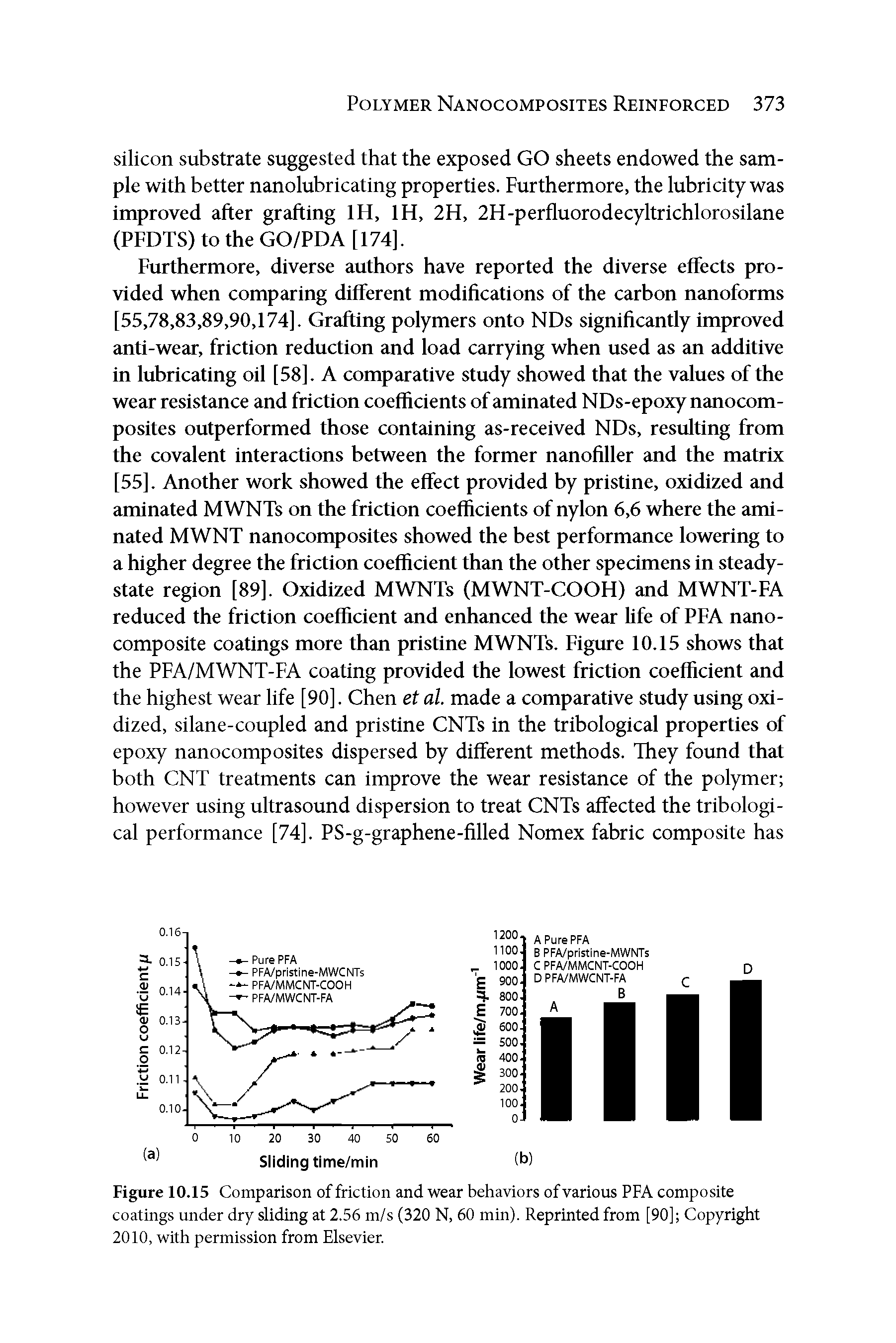 Figure 10.15 Comparison of friction and wear behaviors of various PFA composite coatings under dry sliding at 2.56 m/s (320 N, 60 min). Reprinted from [90] Copyright 2010, with permission from Elsevier.