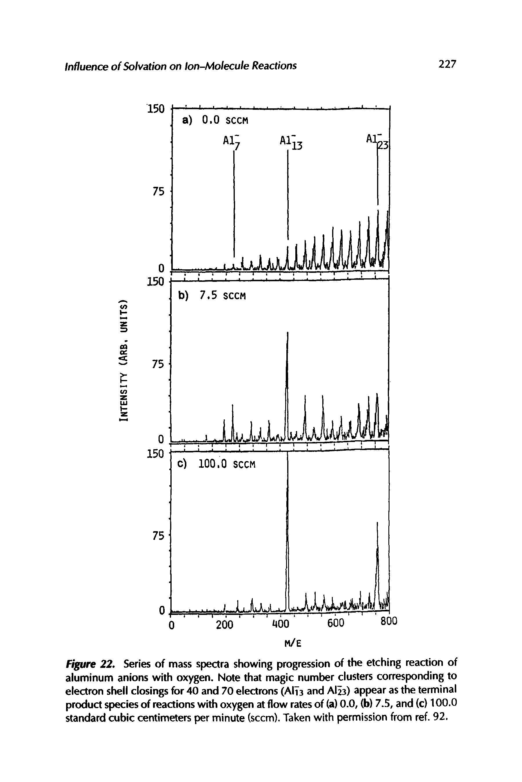 Figure 22. Series of mass spectra showing progression of the etching reaction of aluminum anions with oxygen. Note that magic number clusters corresponding to electron shell closings for 40 and 70 electrons (AI13 and AI23) appear as the terminal product species of reactions with oxygen at flow rates of (a) 0.0, (b) 7.5, and (c) 100.0 standard cubic centimeters per minute (seem). Taken with permission from ref. 92.
