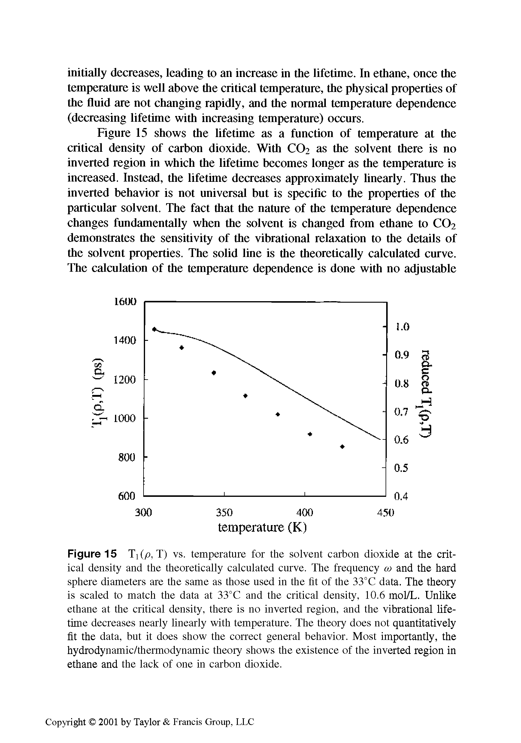 Figure 15 Tj (p, T) vs. temperature for the solvent carbon dioxide at the critical density and the theoretically calculated curve. The frequency u> and the hard sphere diameters are the same as those used in the fit of the 33°C data. The theory is scaled to match the data at 33°C and the critical density, 10.6 mol/L. Unlike ethane at the critical density, there is no inverted region, and the vibrational lifetime decreases nearly linearly with temperature. The theory does not quantitatively fit the data, but it does show the correct general behavior. Most importantly, the hydrodynamic/thermodynamic theory shows the existence of the inverted region in ethane and the lack of one in carbon dioxide.