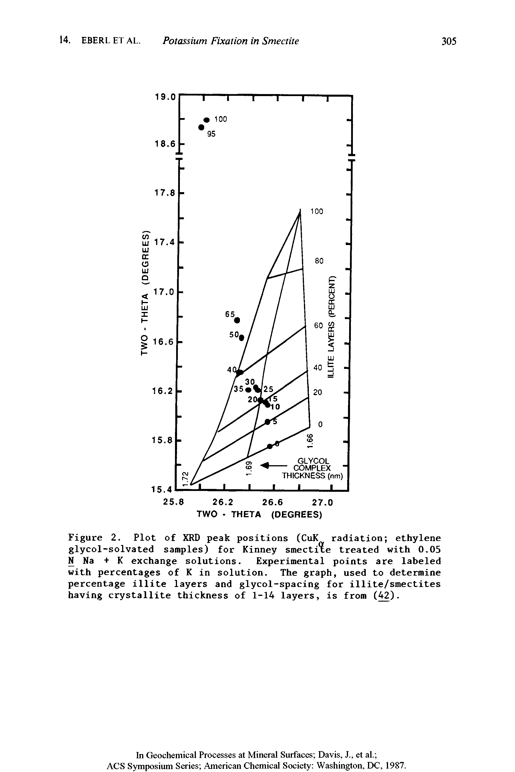 Figure 2. Plot of XRD peak positions (CuK radiation ethylene glycol-solvated samples) for Kinney smectite treated with 0.05 N Na + K exchange solutions. Experimental points are labeled with percentages of K in solution. The graph, used to determine percentage illite layers and glycol-spacing for illite/smectites having crystallite thickness of 1-14 layers, is from (42).
