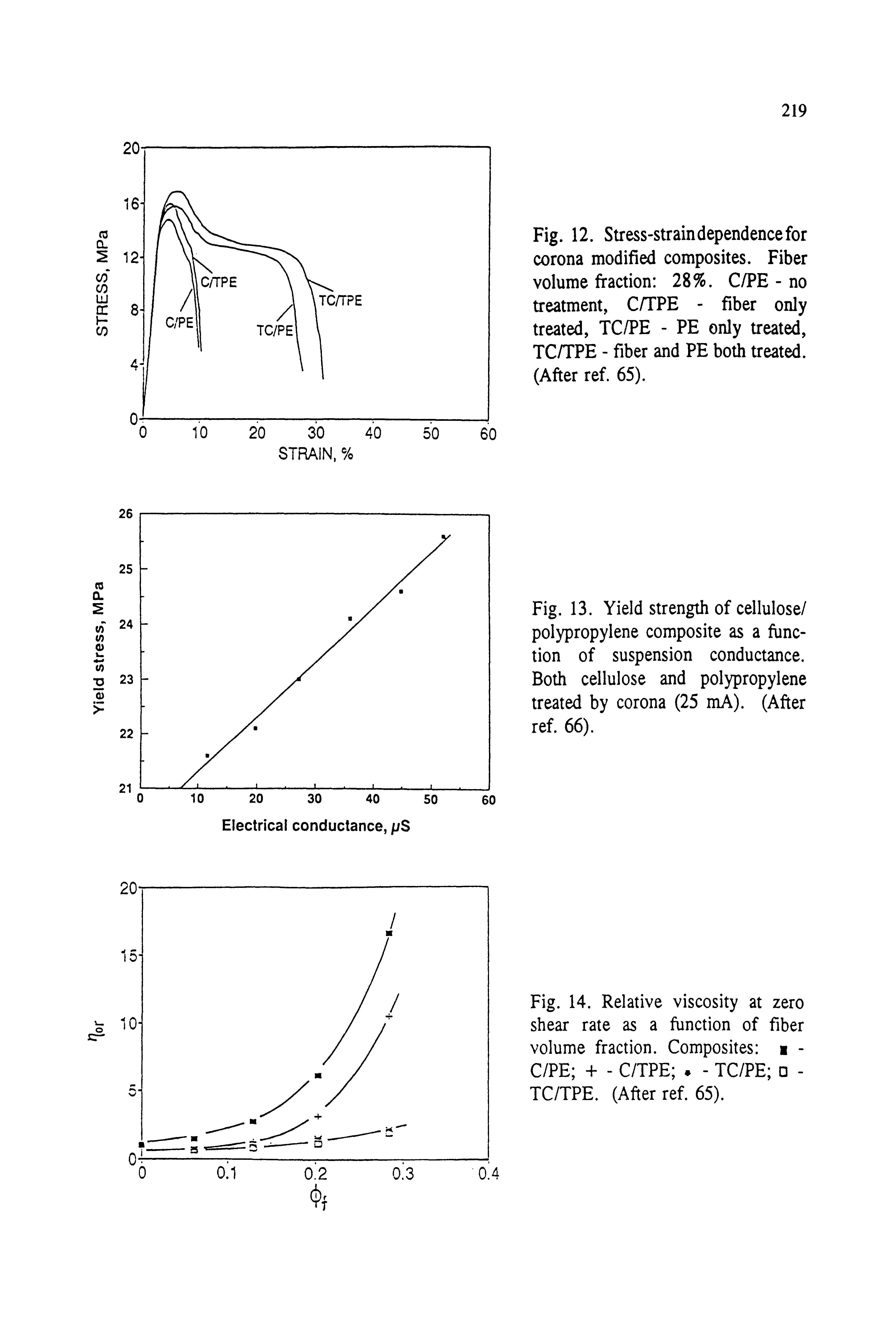 Fig. 14. Relative viscosity at zero shear rate as a function of fiber volume fraction. Composites i -C/PE + - C/TPE - TC/PE -TC/TPE. (After ref 65).