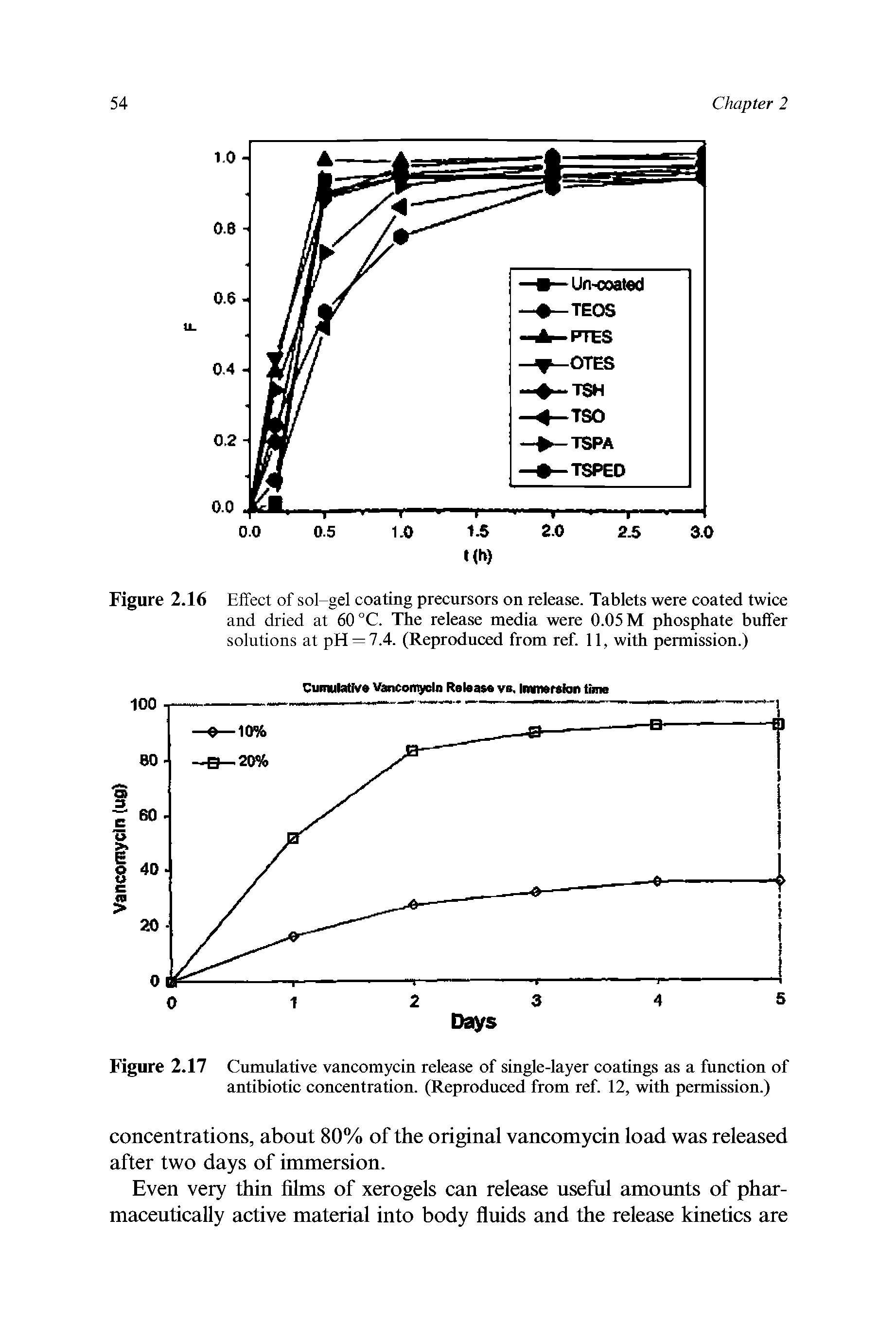 Figure 2.17 Cumulative vancomycin release of single-layer coatings as a function of antibiotic concentration. (Reproduced from ref. 12, with permission.)...