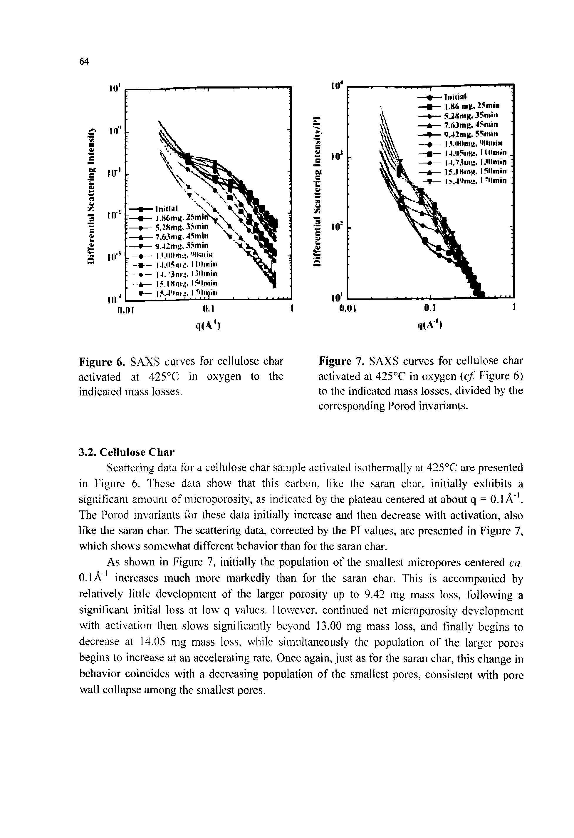 Figure 6. SAXS curves for cellulose char activated at 425°C in oxygen to the indicated mass losses.