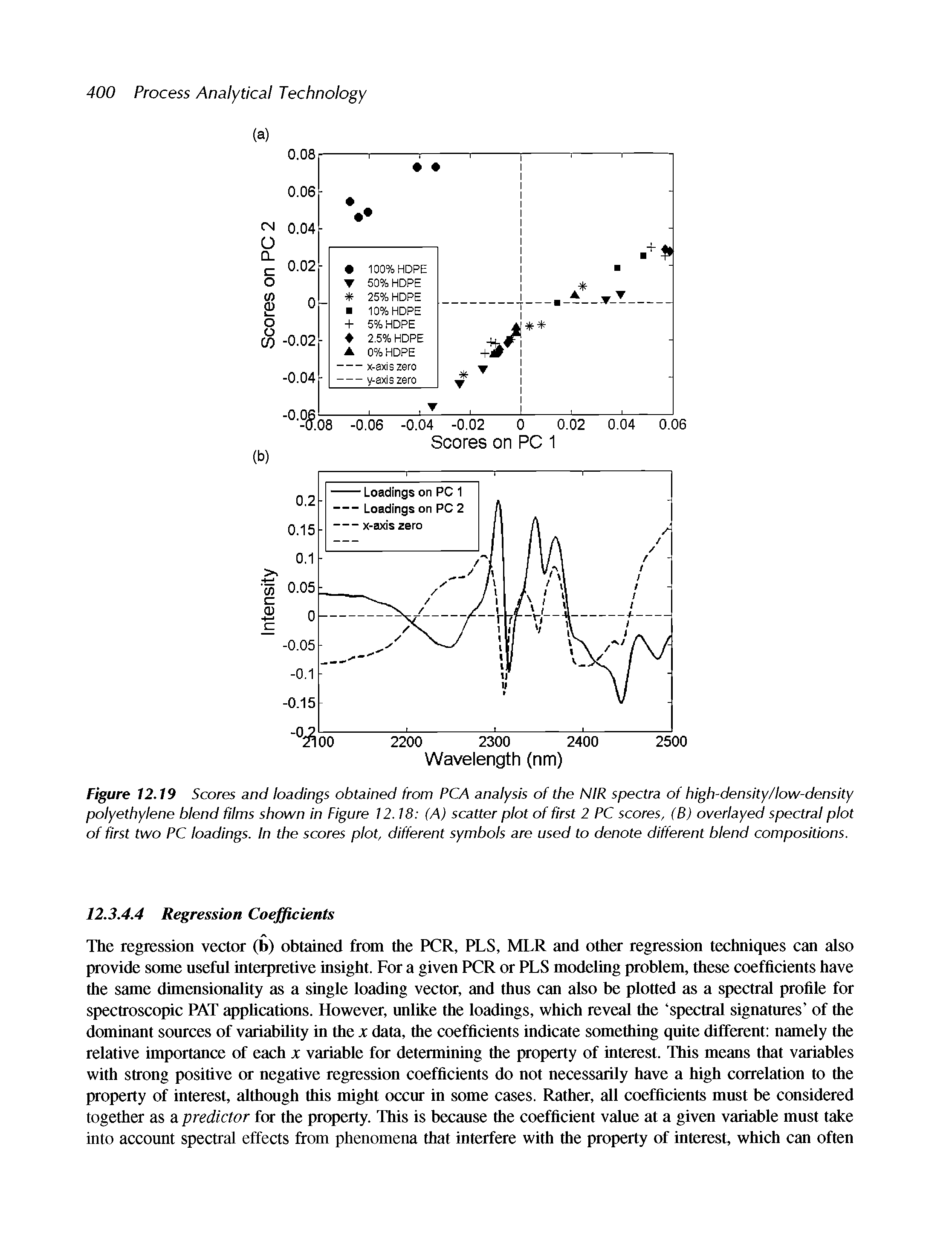 Figure 12.19 Scores and loadings obtained from PCA analysis of the NIR spectra of high-density/hw-denshy polyethylene blend films shown in Figure 12.18 (A) scatter plot of first 2 PC scores, (B) overlayed spectral plot of first two PC loadings. In the scores plot, different symbols are used to denote different blend compositions.