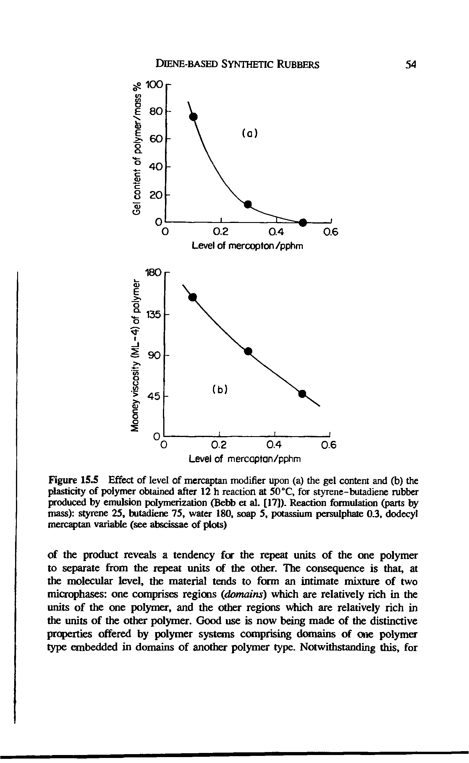 Figure 15.5 Effect of level of merci tan modifier upon (a) the gel content and (b) the plasticity of polymer obtained after 12 h reaction at SO°C, for styrene-butadiene rubber produced by emulsion pcdymraizafion (Bebb et al. [17]). Reaction foimulatitHi (parts mass) sonene 25, buta ne 75, water 180, soq> 5, potassium posulphaie OJ, dodecyl mercaptan variable (see abscissae of plots)...