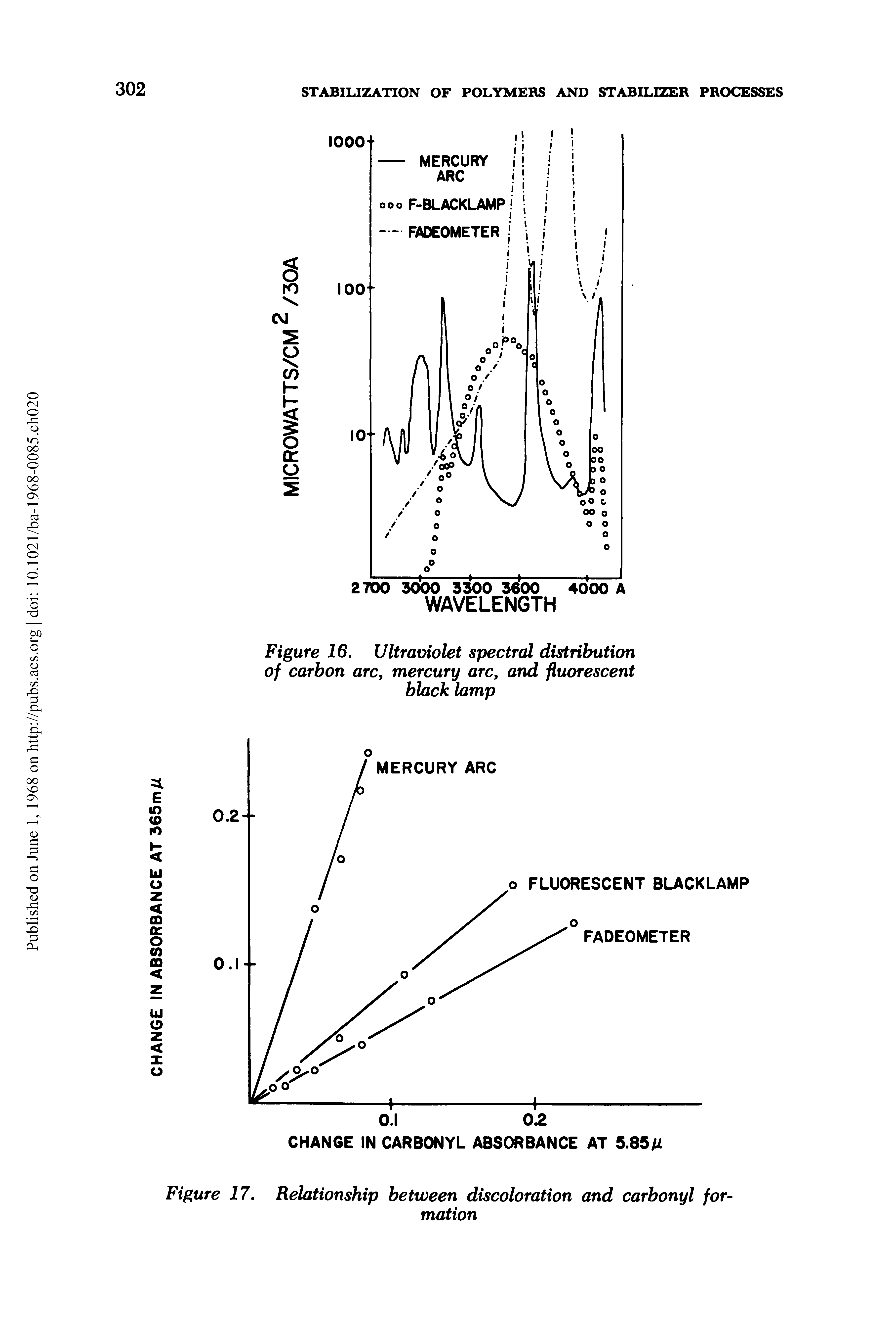 Figure 16. Ultraviolet spectral distribution of carbon arc, mercury arc, and fluorescent black lamp...