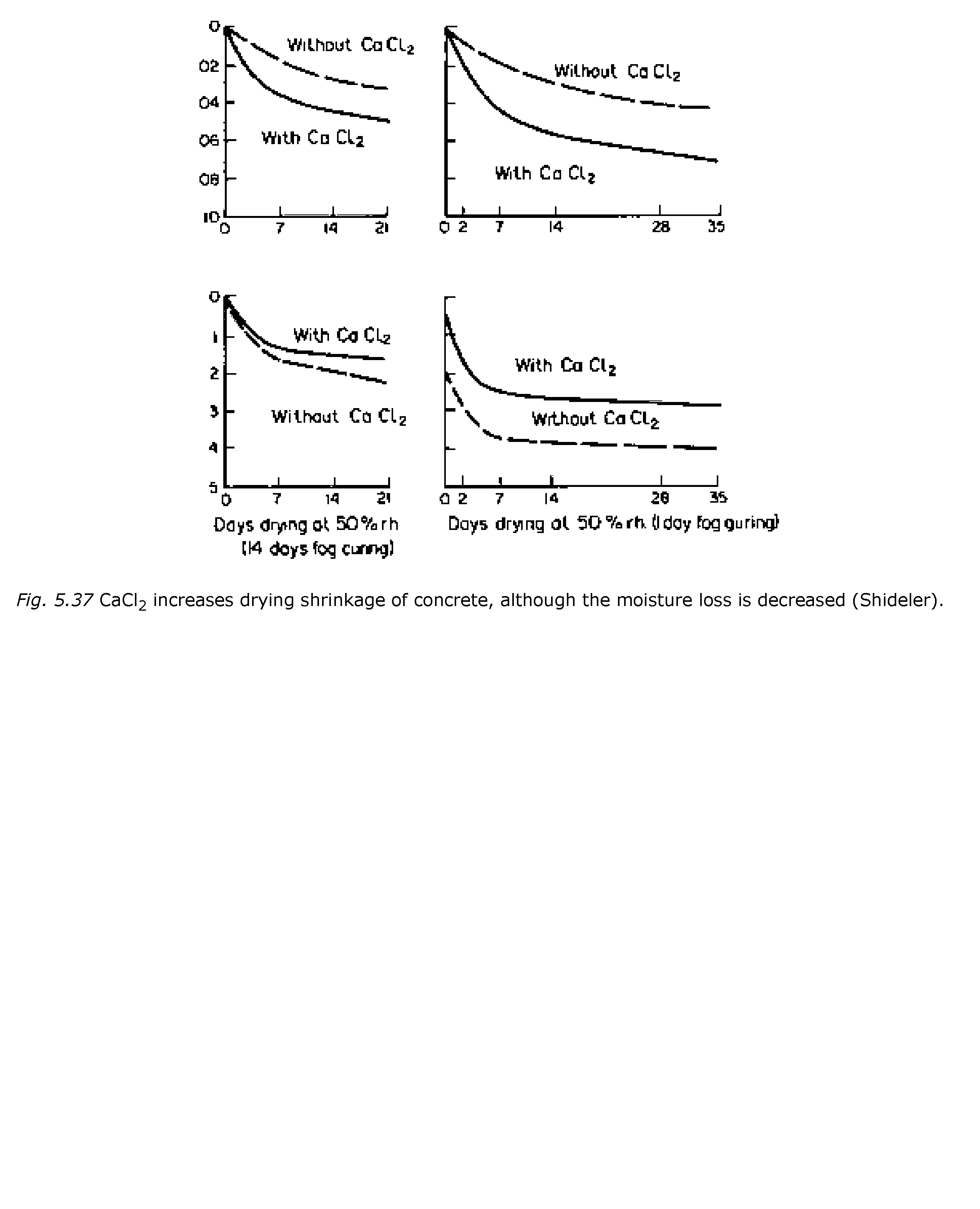 Fig. 5.37 CaCl2 increases drying shrinkage of concrete, although the moisture loss is decreased (Shideler).