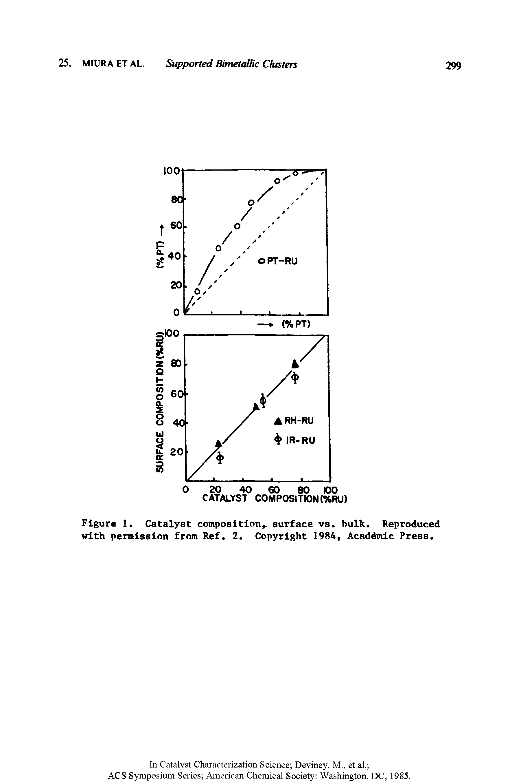 Figure 1. Catalyst composition surface vs. bulk. Reproduced with permission from Ref. 2. Copyright 198A, Acaddmic Press.