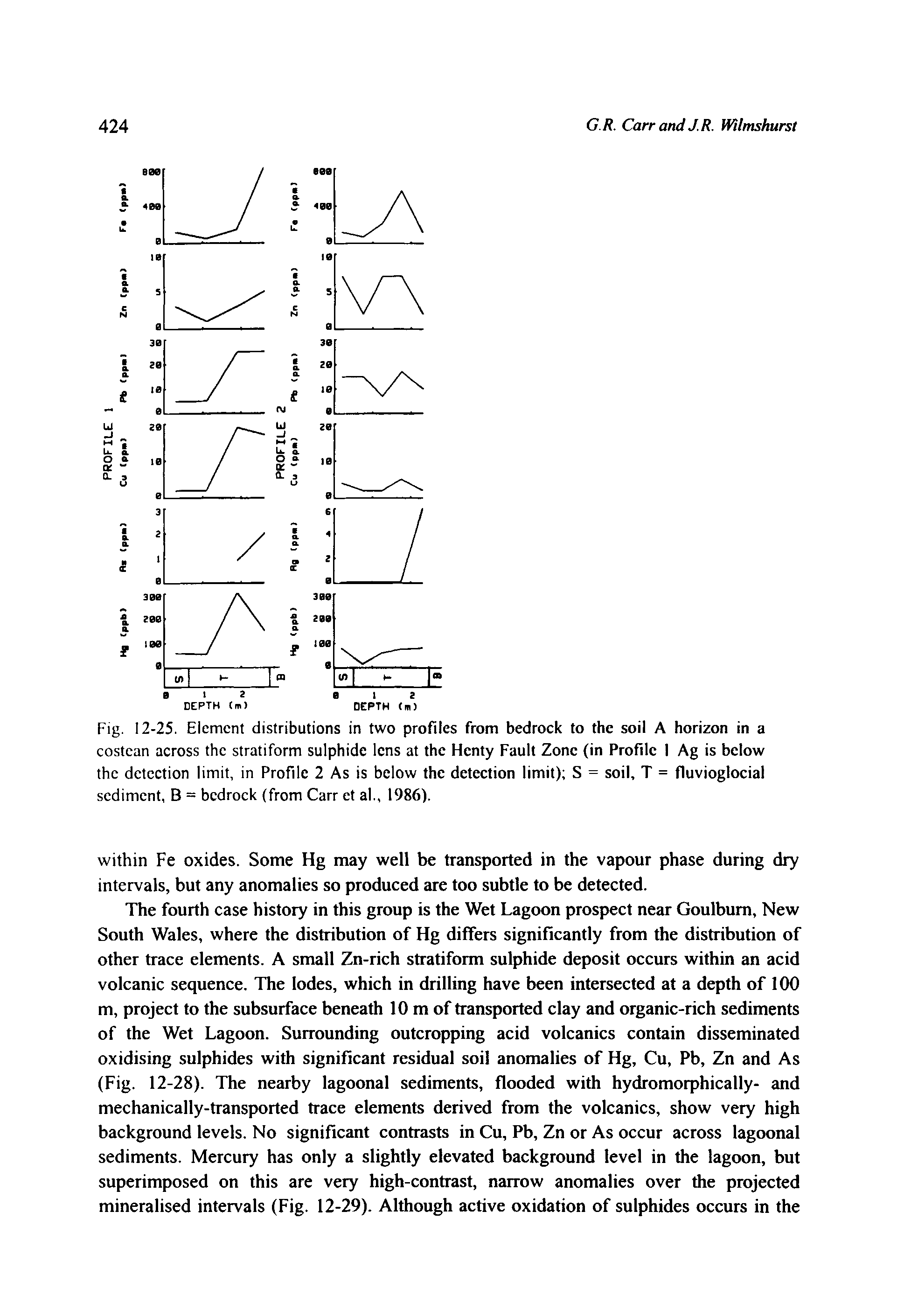 Fig. 12-25. Element distributions in two profiles from bedrock to the soil A horizon in a costean across the stratiform sulphide lens at the Hcnty Fault Zone (in Profile I Ag is below the detection limit, in Profile 2 As is below the detection limit) S = soil, T = fluvioglocial sediment, B = bedrock (from Carr et al., 1986).
