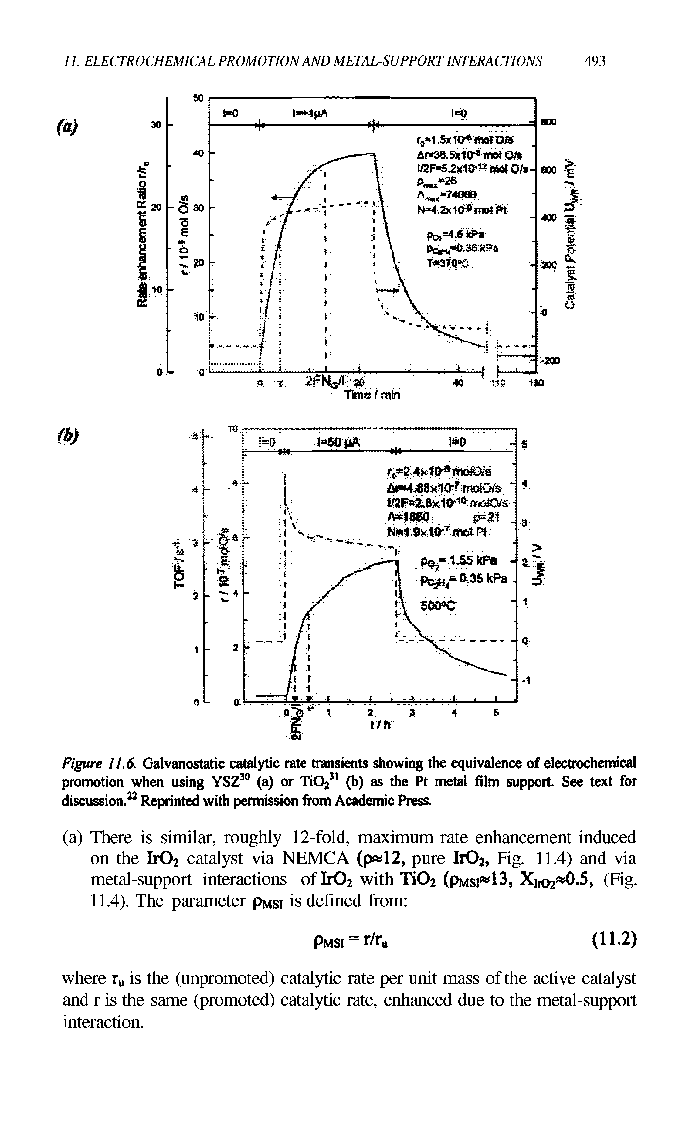 Figure 11.6. Galvanostatic catalytic rate transients showing the equivalence of electrochemical promotion when using YSZ30 (a) or TiOj31 (b) as the Pt metal film support. See text for discussion.22 Reprinted with permission from Academic Press.
