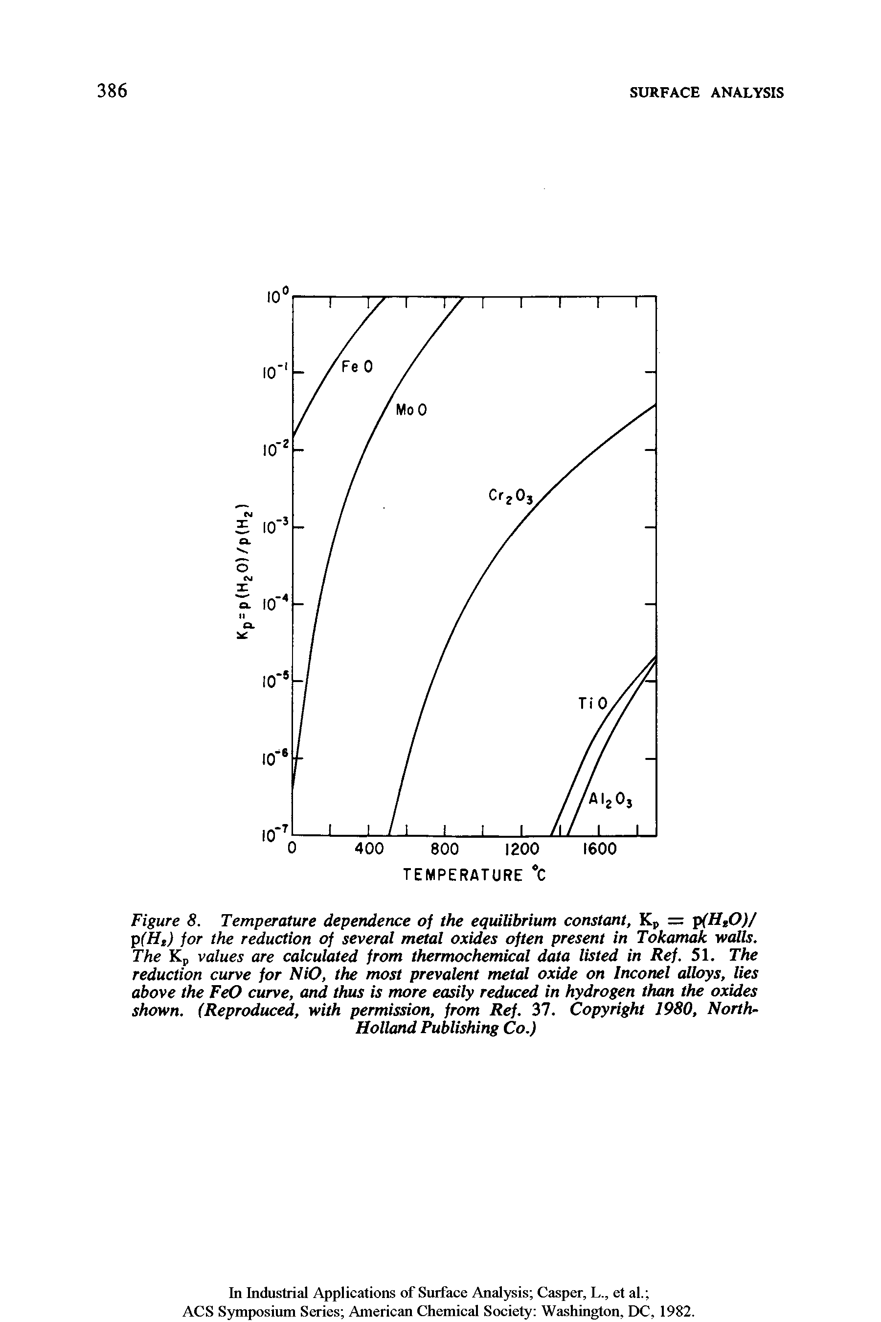 Figure 8. Temperature dependence of the equilibrium constant, Kp = p(HtO)/ p(Ht) for the reduction of several metal oxides often present in Tokamak walls. The Kp values are calculated from thermochemical data listed in Ref. 51. The reduction curve for NiO, the most prevalent metal oxide on Inconel alloys, lies above the FeO curve, and thus is more easily reduced in hydrogen than the oxides shown. (Reproduced, with permission, from Ref. 37. Copyright 1980, North-...