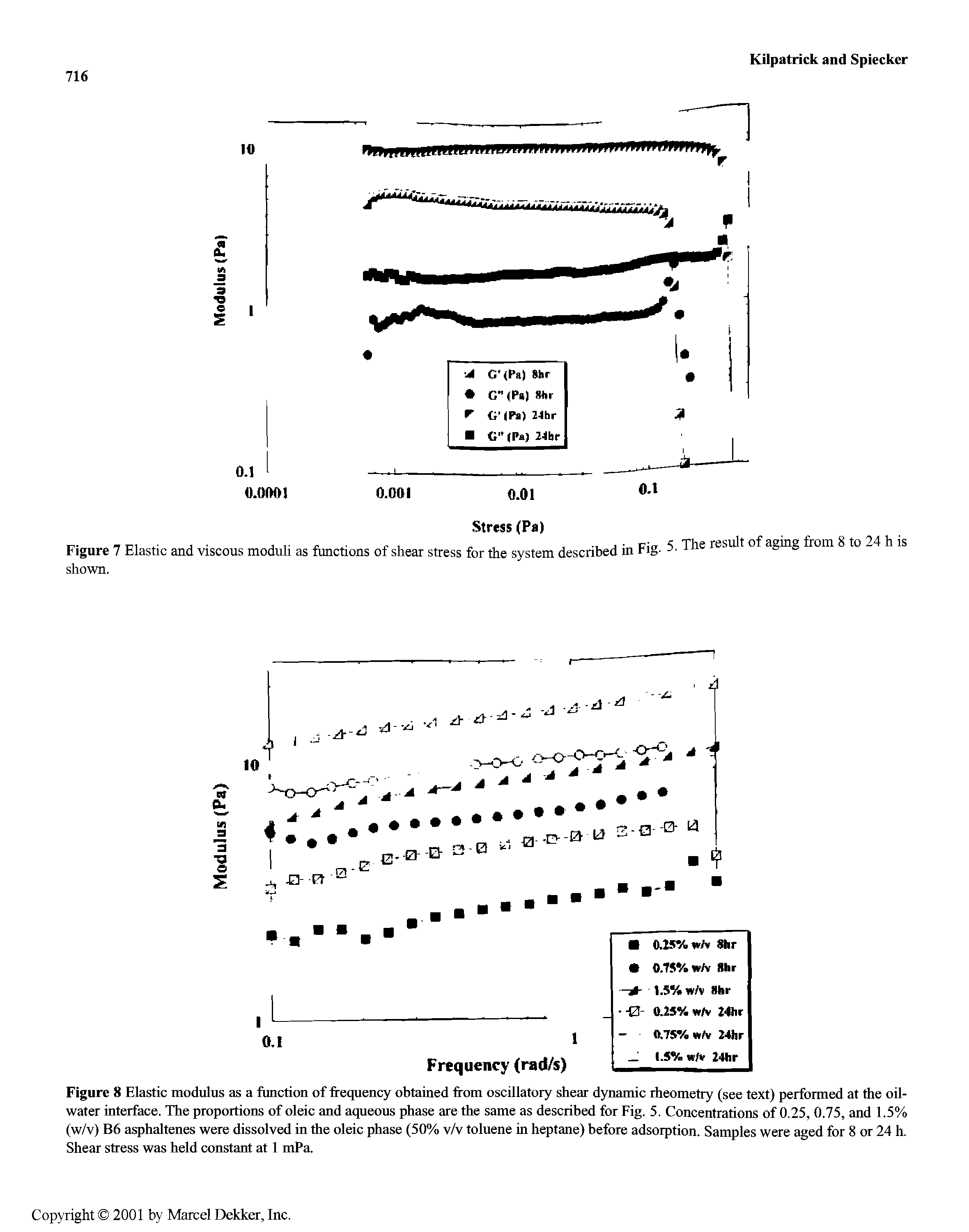 Figure 8 Elastic modulus as a function of frequency obtained from oscillatory shear dynamic rheometry (see text) performed at the oil-water interface. The proportions of oleic and aqueous phase are the same as described for Fig. 5. Concentrations of 0.25, 0.75, and 1.5% (w/v) B6 asphaltenes were dissolved in the oleic phase (50% yh toluene in heptane) before adsorption. Samples were aged for 8 or 24 h. Shear stress was held constant at 1 mPa.