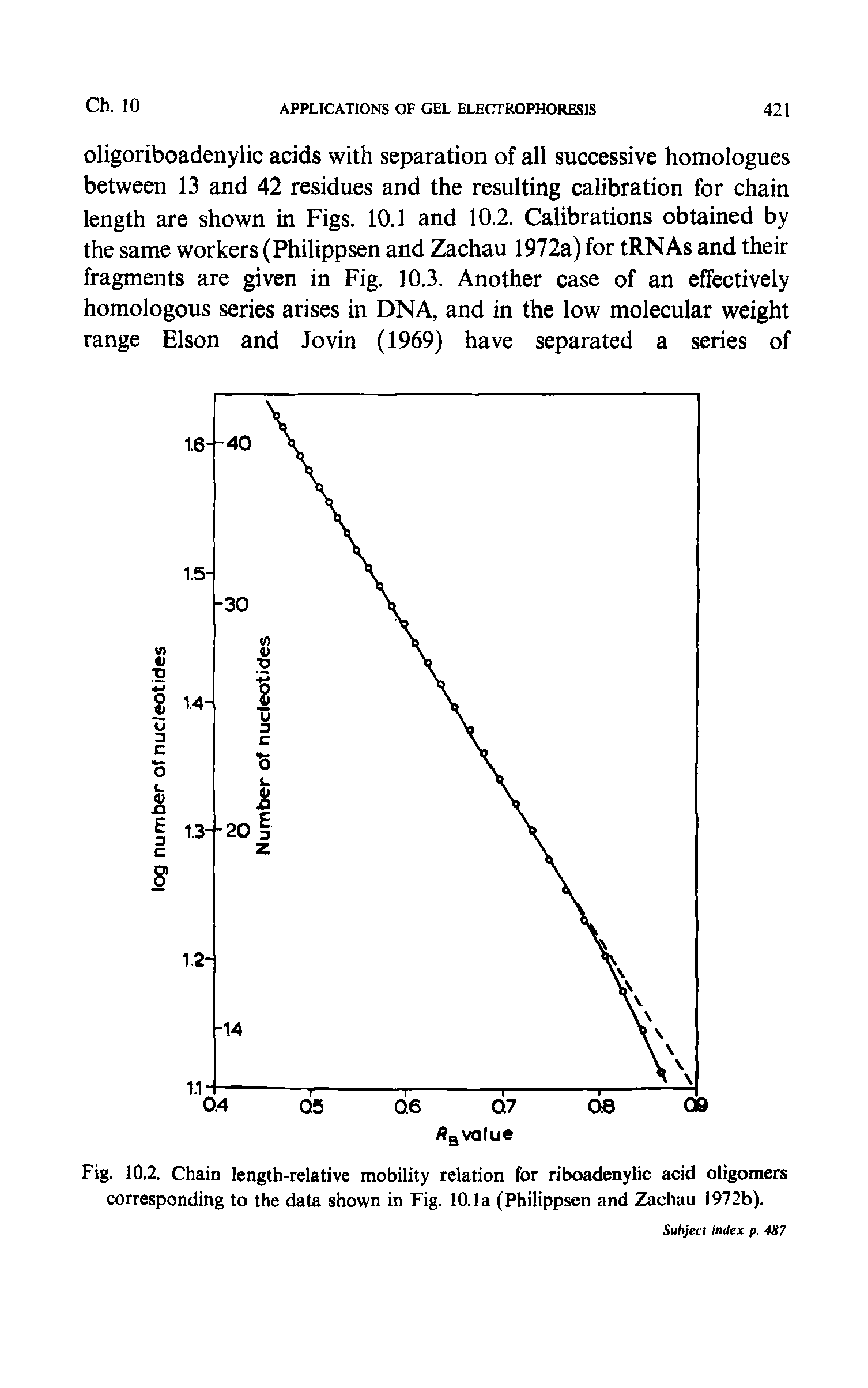 Fig. 10.2. Chain length-relative mobility relation for riboadenylic acid oligomers corresponding to the data shown in Fig. 10.1a (Philippsen and Zachau 1972b).