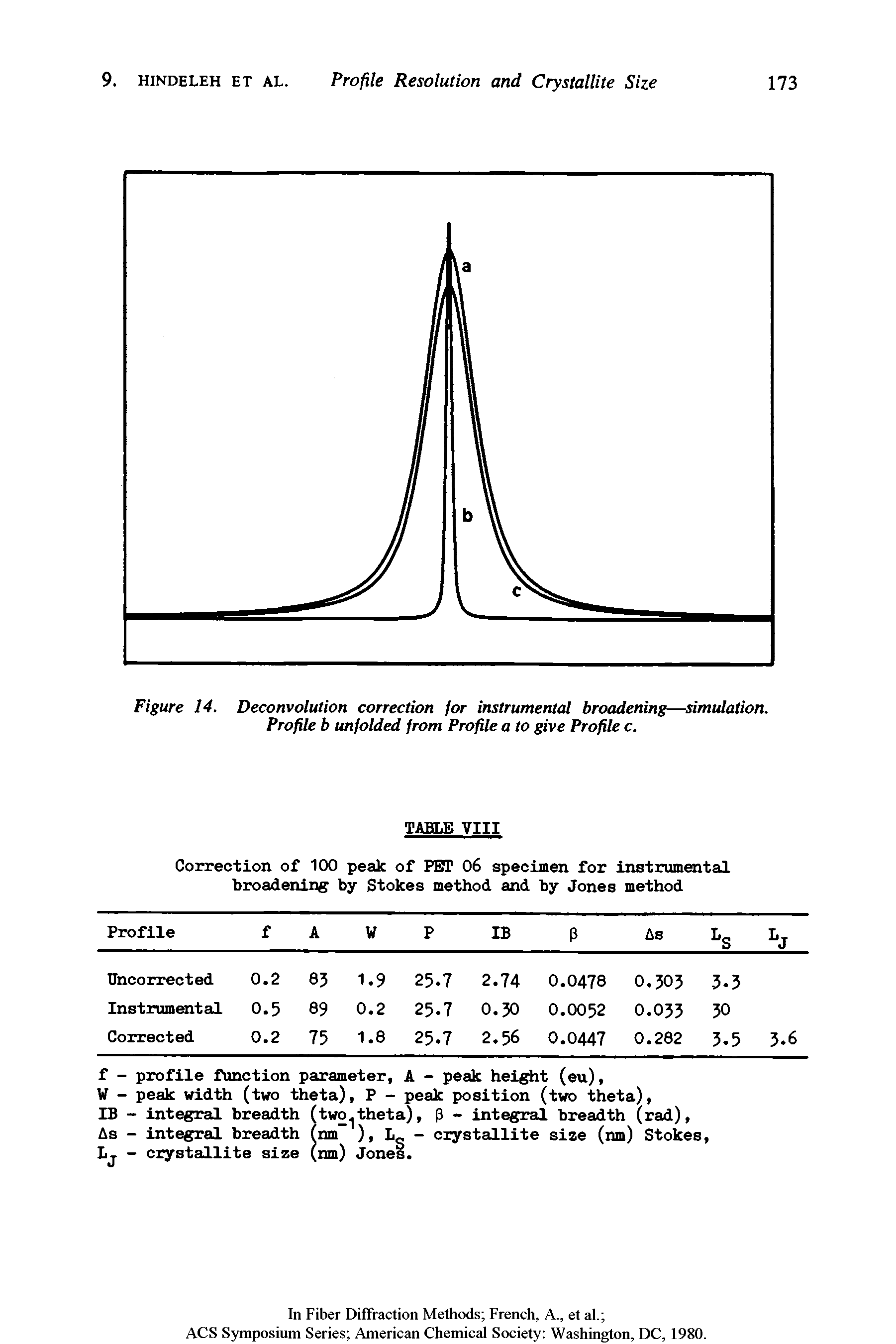 Figure 14. Deconvolution correction for instrumental broadening—simulation. Profile b unfolded from Profile a to give Profile c.