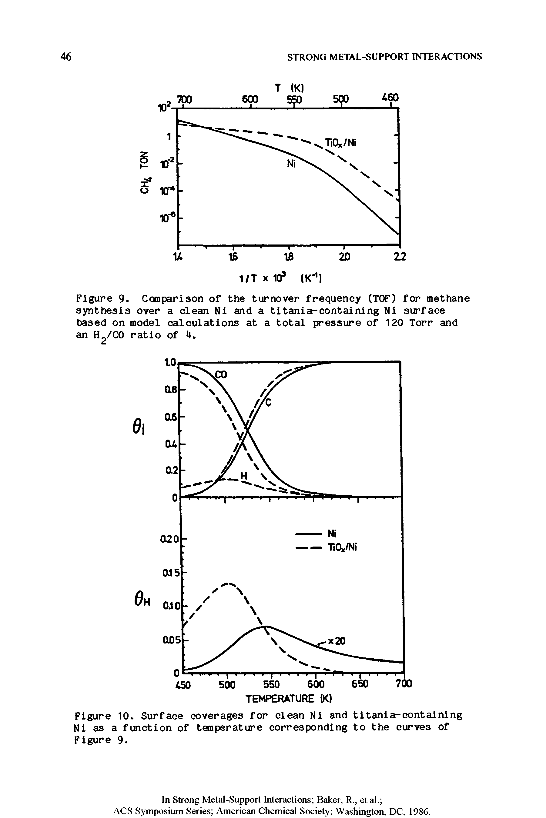 Figure 9. Comparison of the turnover frequency (TOF) for methane synthesis over a clean Ni and a titania-containing Ni surface based on model calculations at a total pressure of 120 Torr and an H /CO ratio of 4.