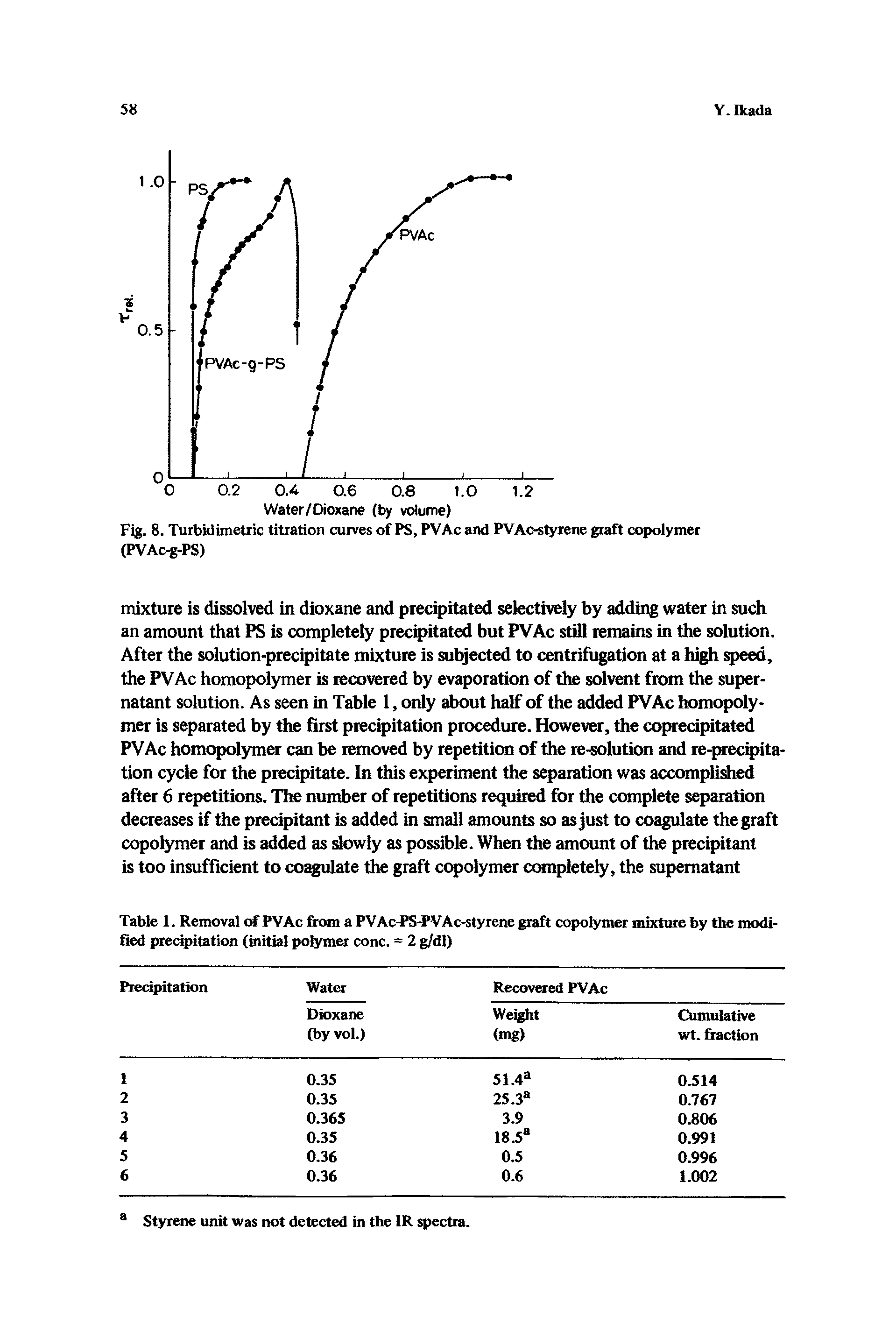 Fig. 8. Turbidimetric titration curves of PS, PVAc and PVAc-styrene graft copolymer (PVAc-g-PS)...