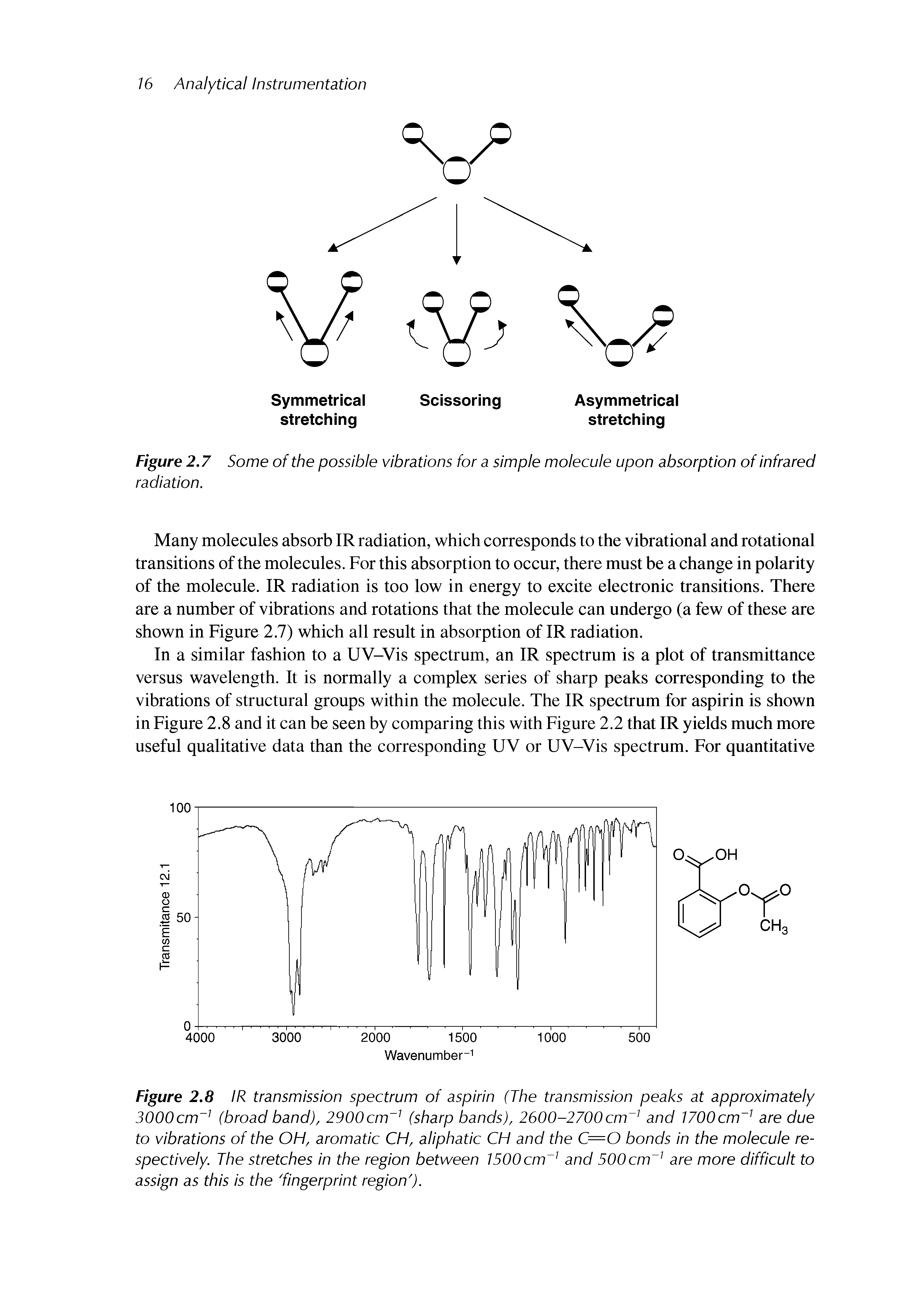 Figure 2,7 Some of the possible vibrations for a simple molecule upon absorption of infrared radiation.