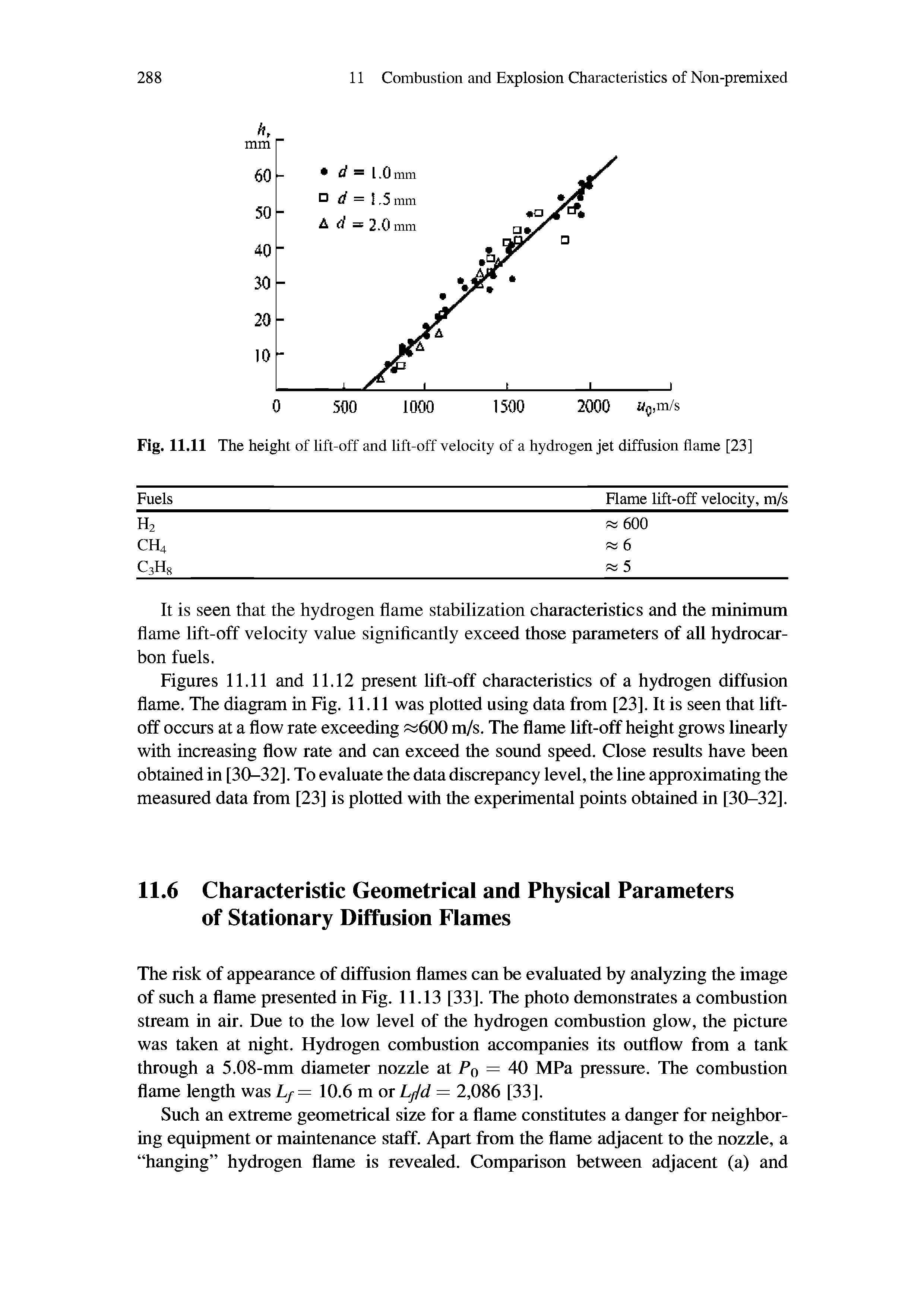 Figures 11.11 and 11.12 present Uft-off characteristics of a hydrogen diffusion flame. The diagram in Fig. 11.11 was plotted using data from [23]. It is seen that liftoff occurs at a flow rate exceeding 600 m/s. The flame lift-off height grows linearly with increasing flow rate and can exceed the sound speed. Close results have been obtained in [30-32]. To evaluate the data discrepancy level, the line approximating the measured data from [23] is plotted with the experimental points obtained in [30-32].