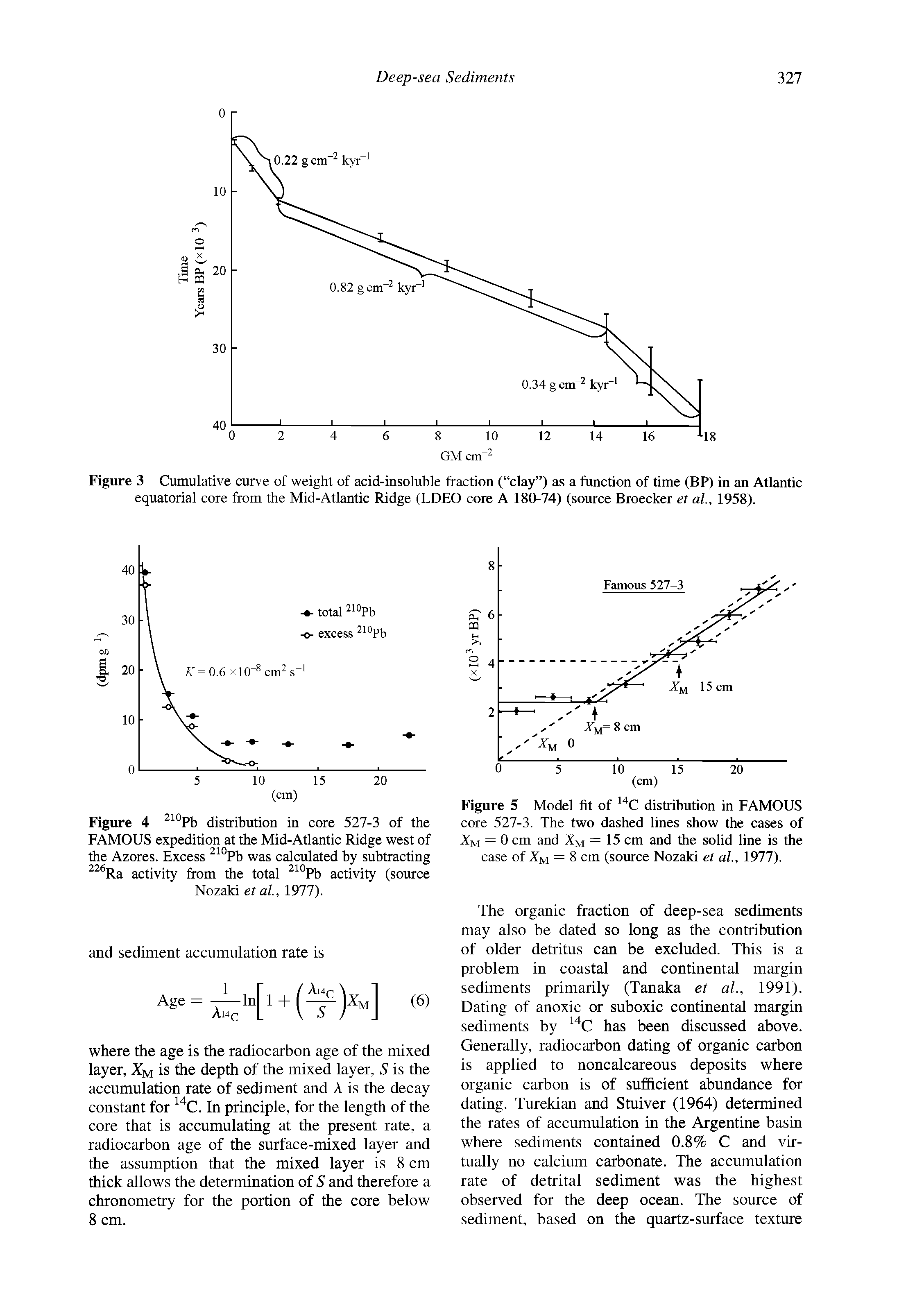 Figure 3 Cumulative curve of weight of acid-insoluble fraction ( clay ) as a function of time (BP) in an Atlantic equatorial core from the Mid-Atlantic Ridge (LDEO core A 180-74) (source Broecker et al, 1958).