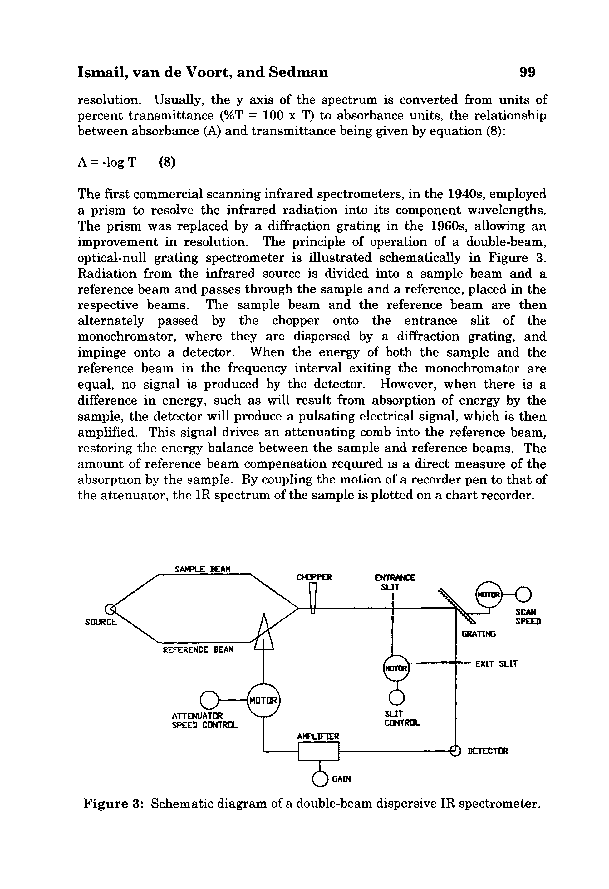 Figure 3 Schematic diagram of a double-beam dispersive IR spectrometer.