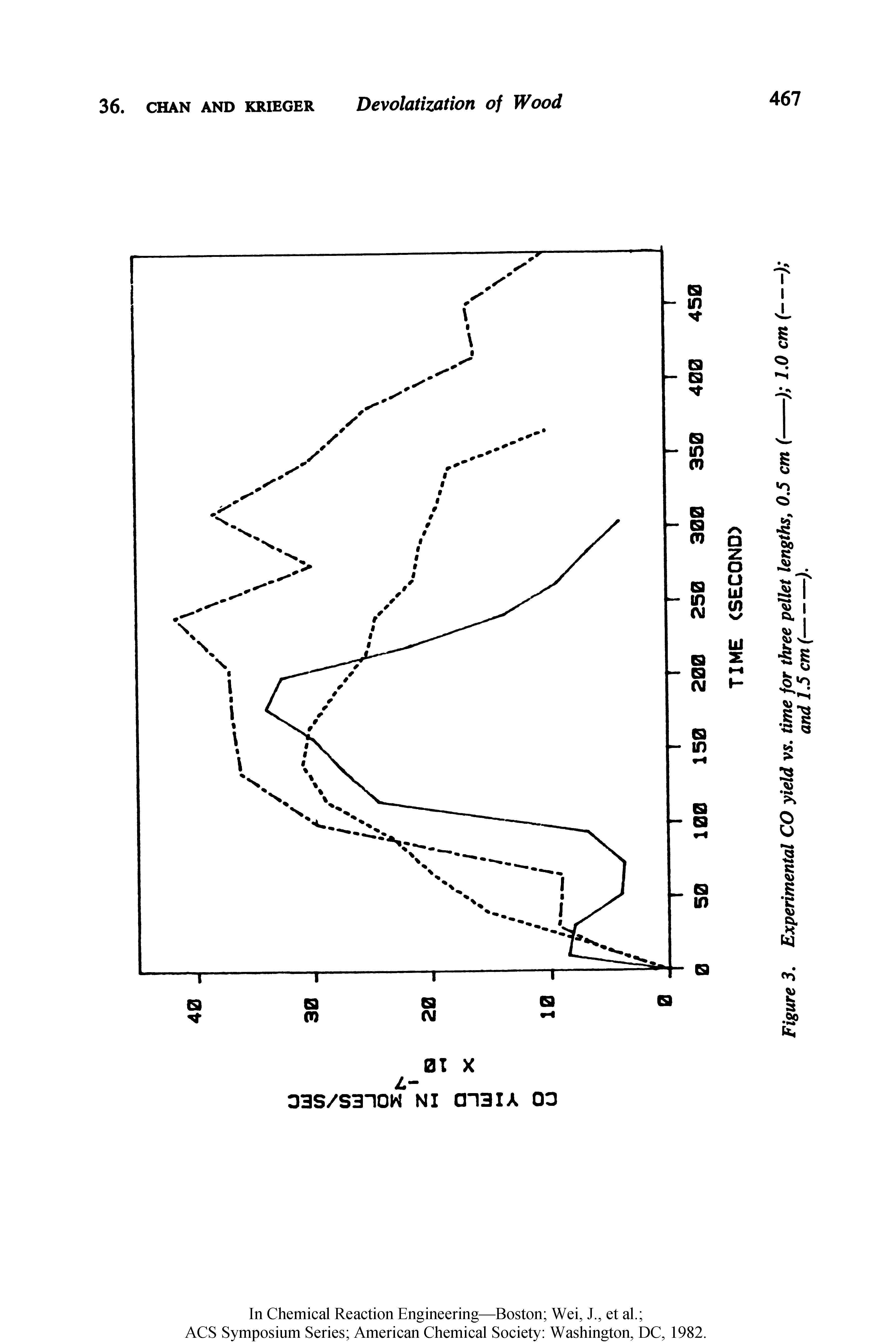 Figure 3. Experimental CO yield vs. time for three pellet lengths, 0.5 cm (-) 1.0 cm (-...