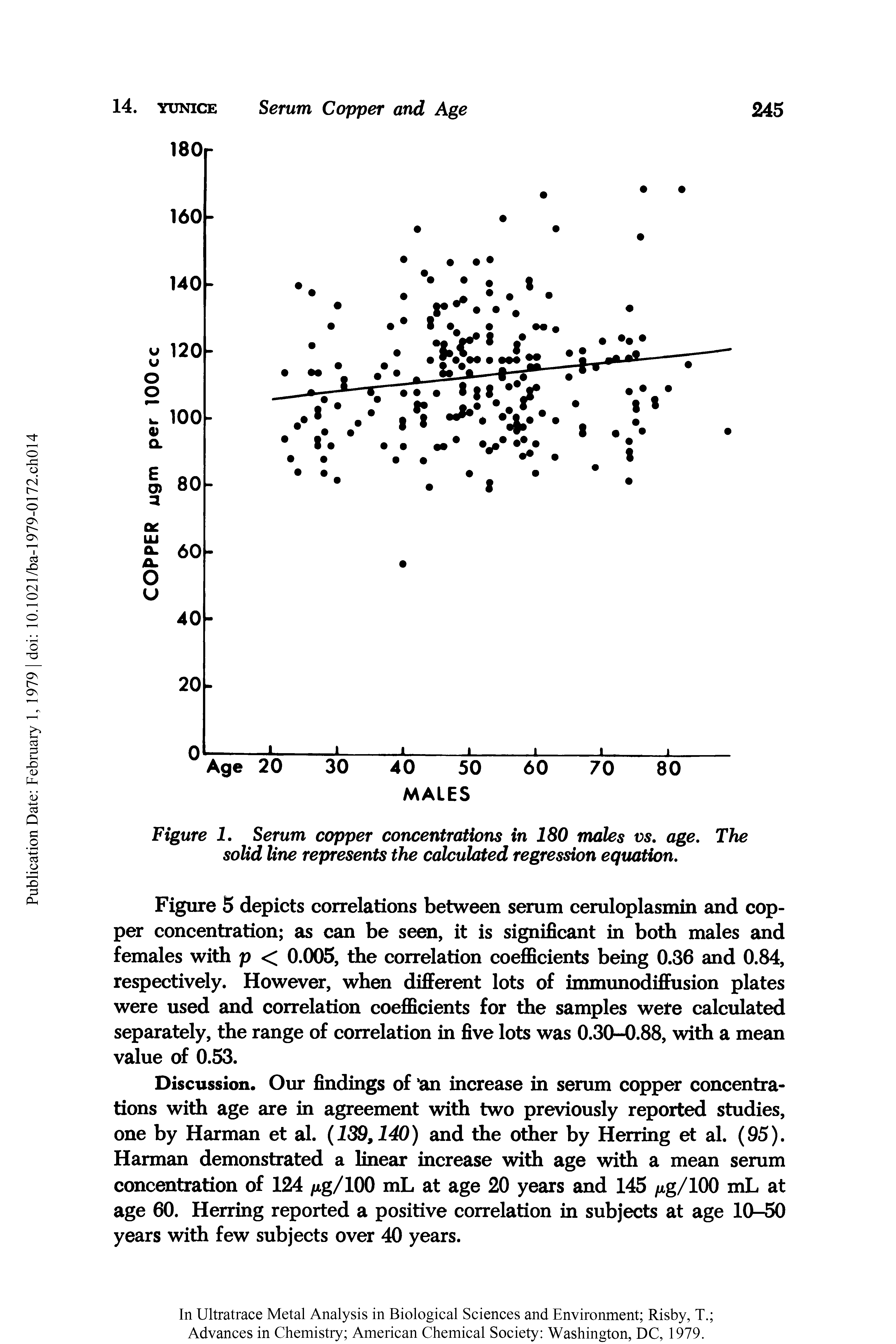 Figure 1. Serum copper concentrations in 180 males vs. age. solid line represents the calculated regression equation.