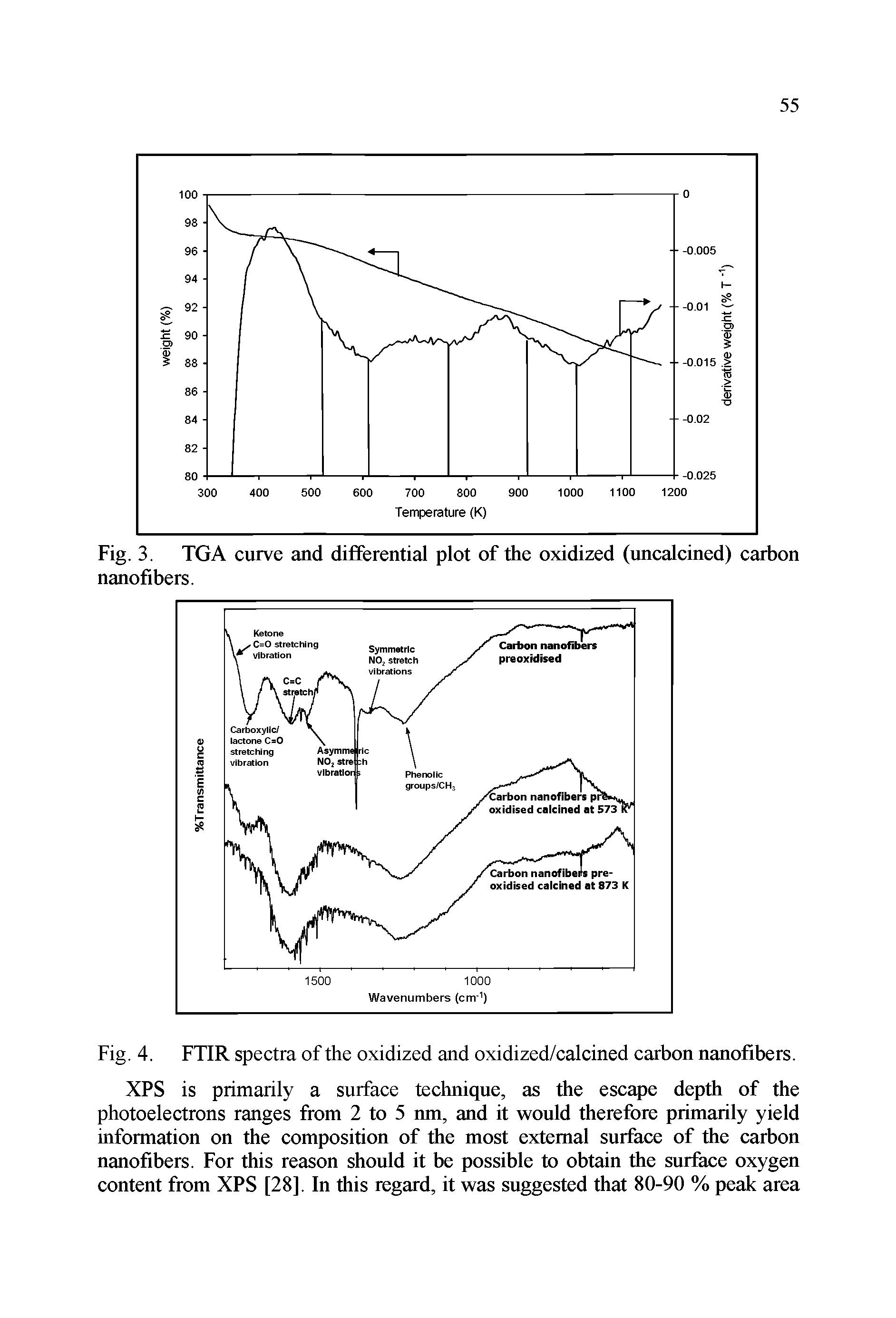 Fig. 4. FTIR speetra of the oxidized and oxidized/calcined carbon nanofibers.