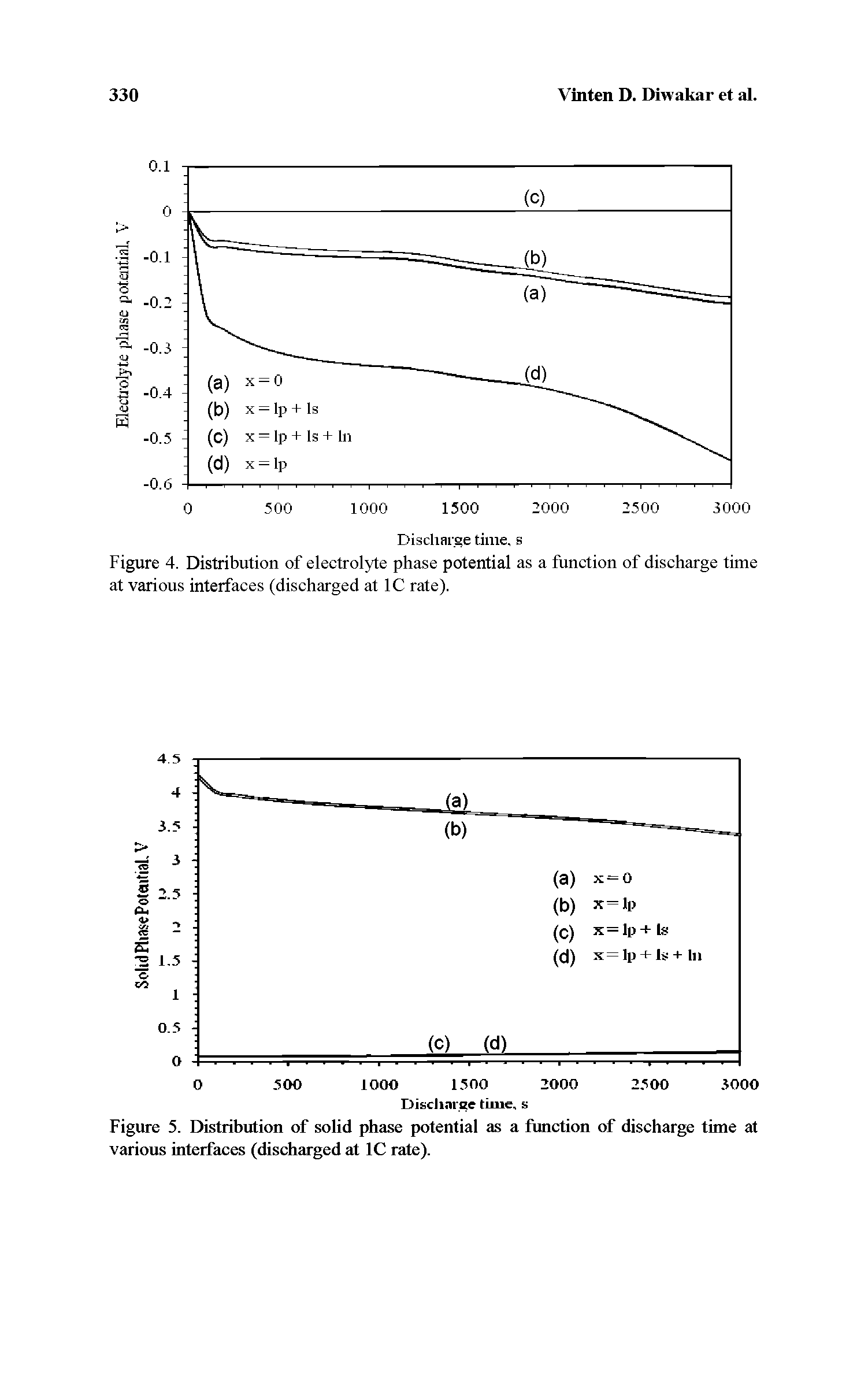 Figure 4. Distribution of electrolyte phase potential as a function of discharge time at various interfaces (discharged at 1C rate).