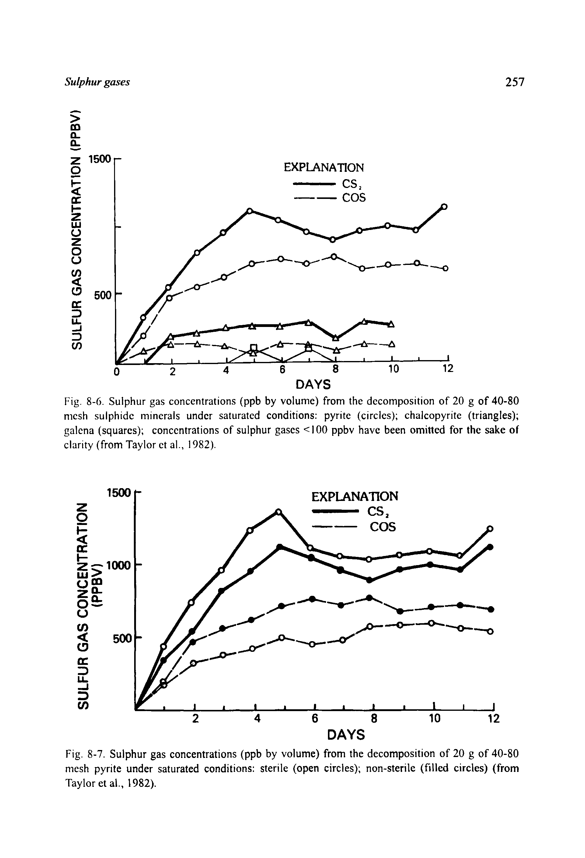 Fig. 8-7. Sulphur gas concentrations (ppb by volume) from the decomposition of 20 g of 40-80 mesh pyrite under saturated conditions sterile (open circles) non-sterile (filled circles) (from Taylor et al., 1982).