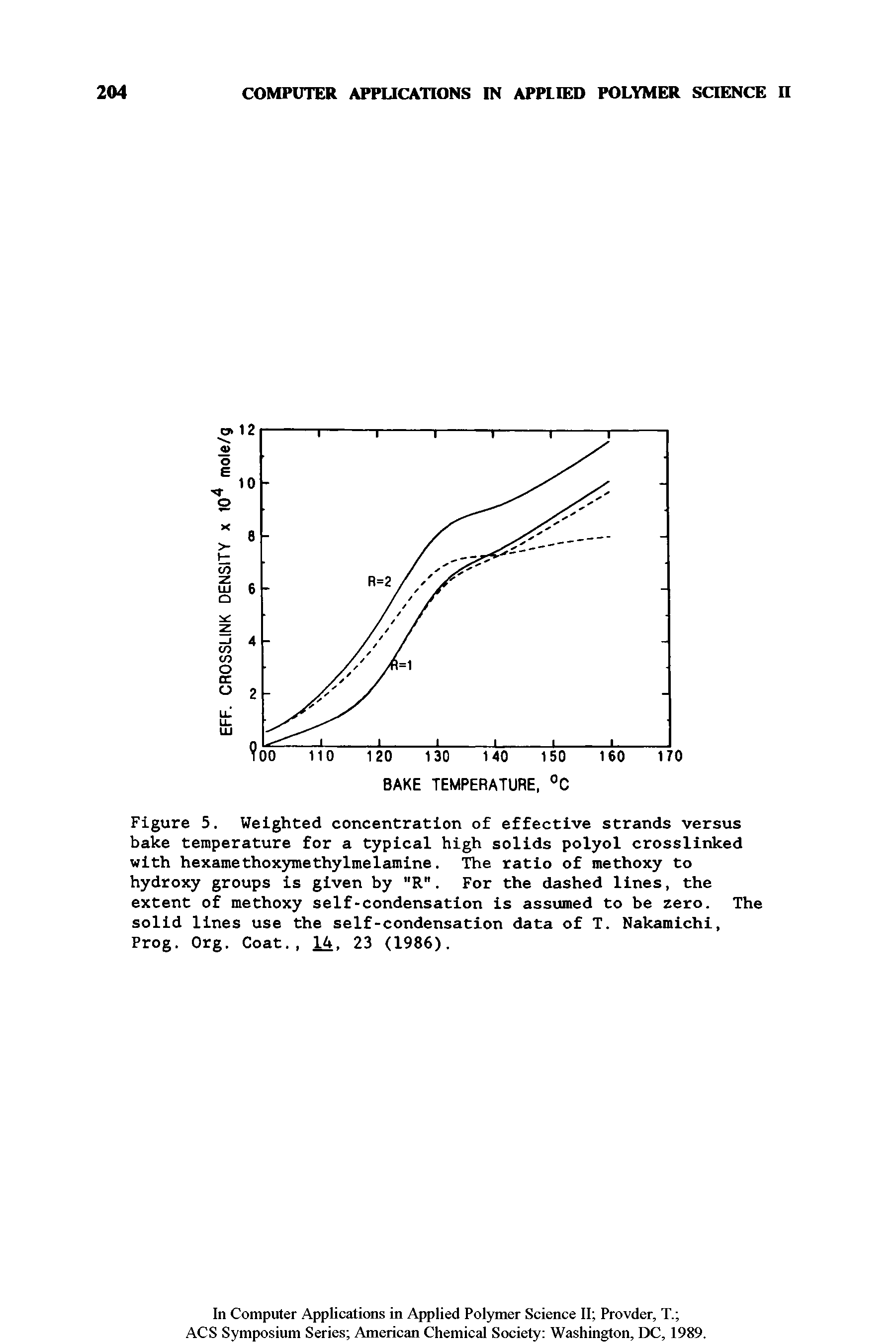 Figure 5. Weighted concentration of effective strands versus bake temperature for a typical high solids polyol crosslinked with hexamethoxymethylmelamine. The ratio of methoxy to hydroxy groups is given by "R". For the dashed lines, the extent of methoxy self-condensation is assumed to be zero. The solid lines use the self-condensation data of T. Nakamichi, Prog. Org. Coat., 14, 23 (1986).