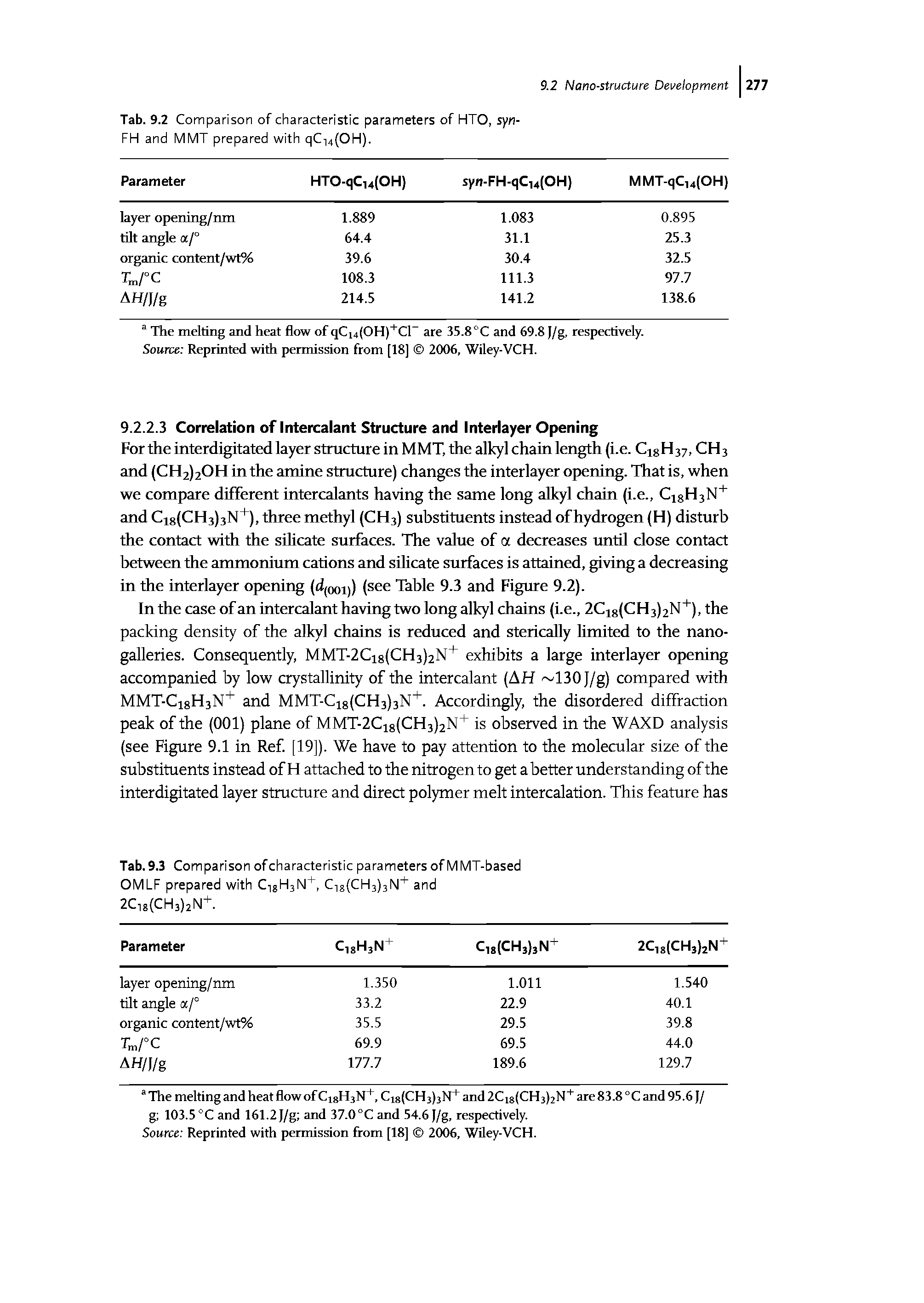 Tab. 9.2 Comparison of characteristic parameters of HTO, syn-FH and MMT prepared with qC14(OH).