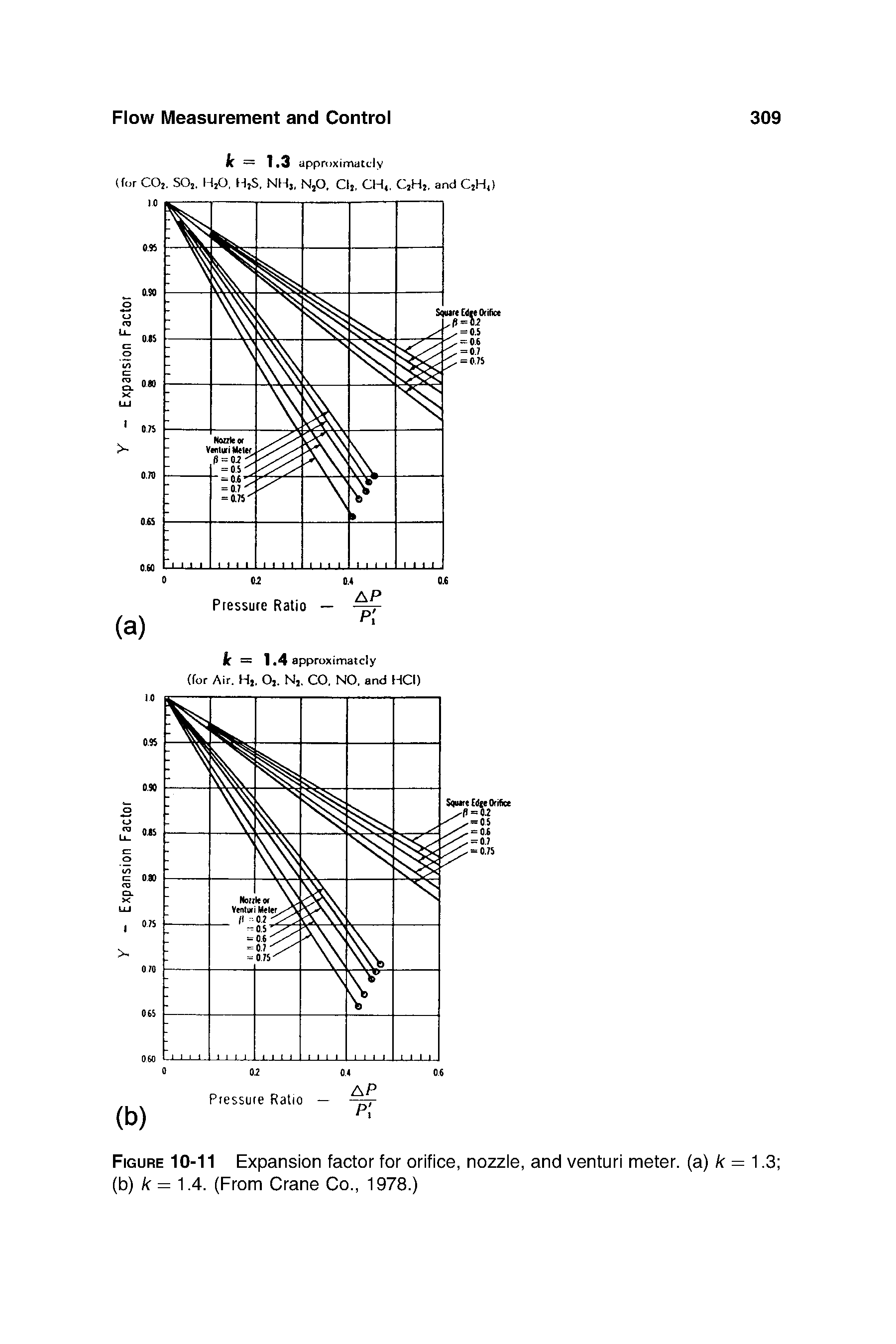 Figure 10-11 Expansion factor for orifice, nozzle, and venturi meter, (a) k = 1.3 (b) k = 1.4. (From Crane Co., 1978.)...