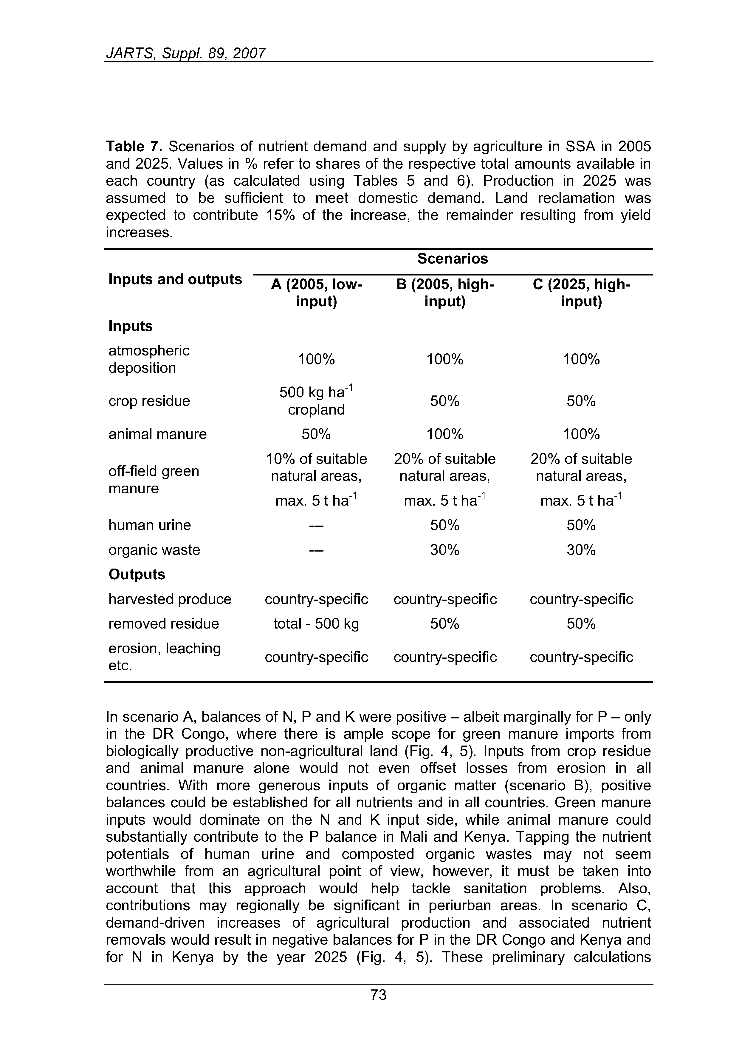 Table 7. Scenarios of nutrient demand and supply by agriculture in SSA in 2005 and 2025. Values in % refer to shares of the respective total amounts available in each country (as calculated using Tables 5 and 6). Production in 2025 was assumed to be sufficient to meet domestic demand. Land reclamation was expected to contribute 15% of the increase, the remainder resulting from yield increases.