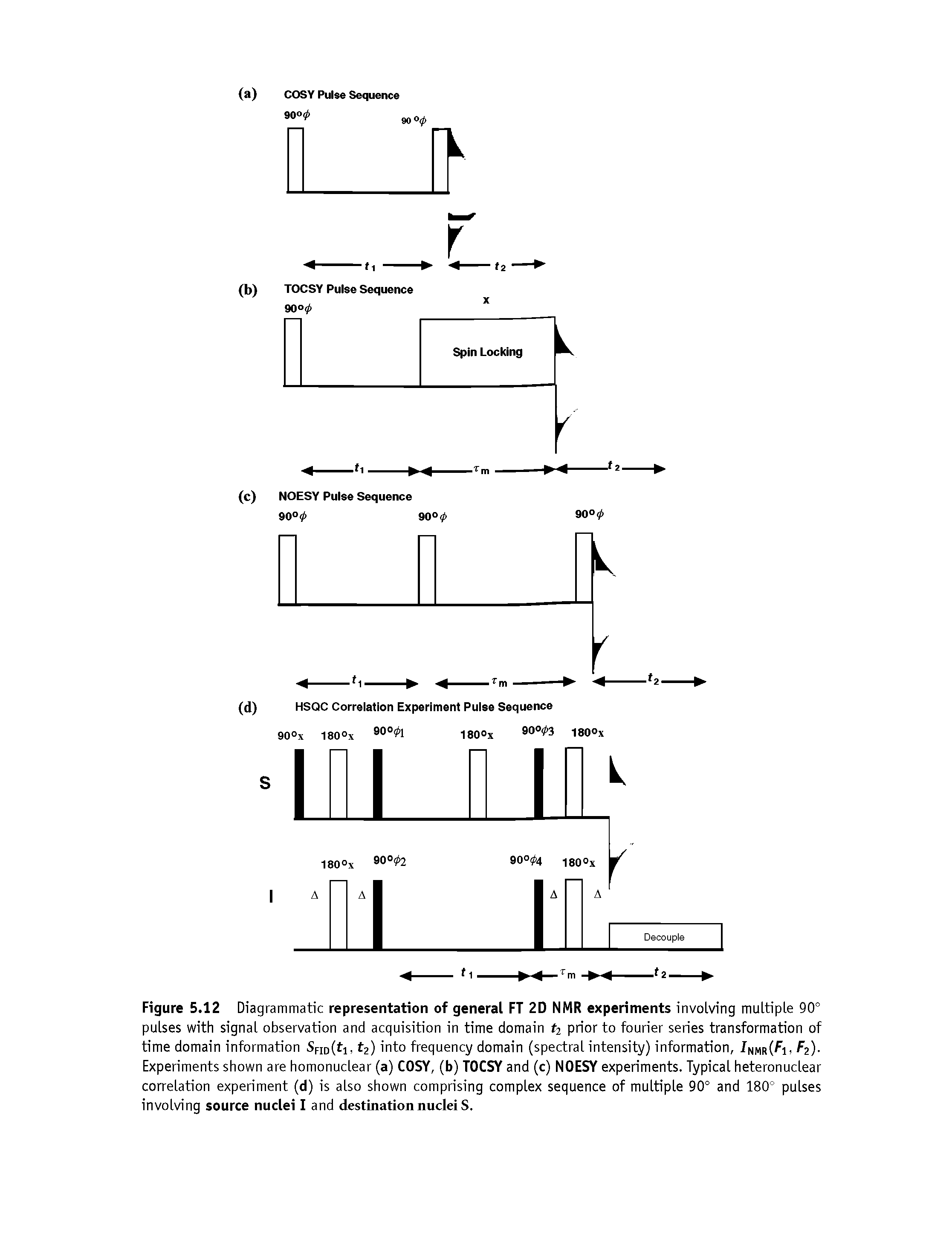 Figure 5.12 Diagrammatic representation of general FT 2D NMR experiments involving multiple 90° pulses with signal observation and acquisition in time domain <2 prior to fourier series transformation of time domain information SpiDCti, t2) into frequency domain (spectral intensity) information, 2)-...