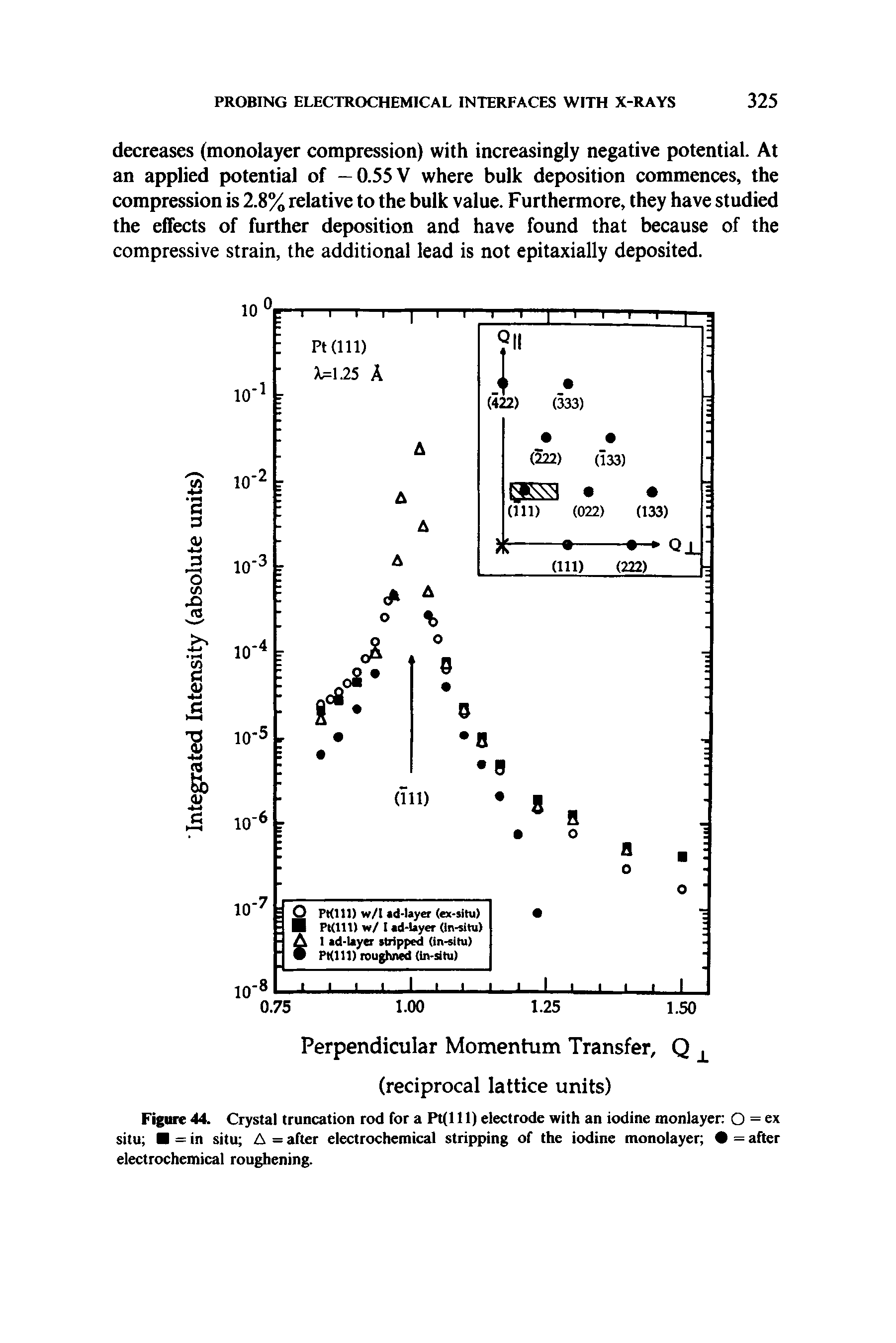 Figure 44. Crystal truncation rod for a Pt(l 11) electrode with an iodine monlayer O = ex situ = in situ A = after electrochemical stripping of the iodine monolayer = after electrochemical roughening.