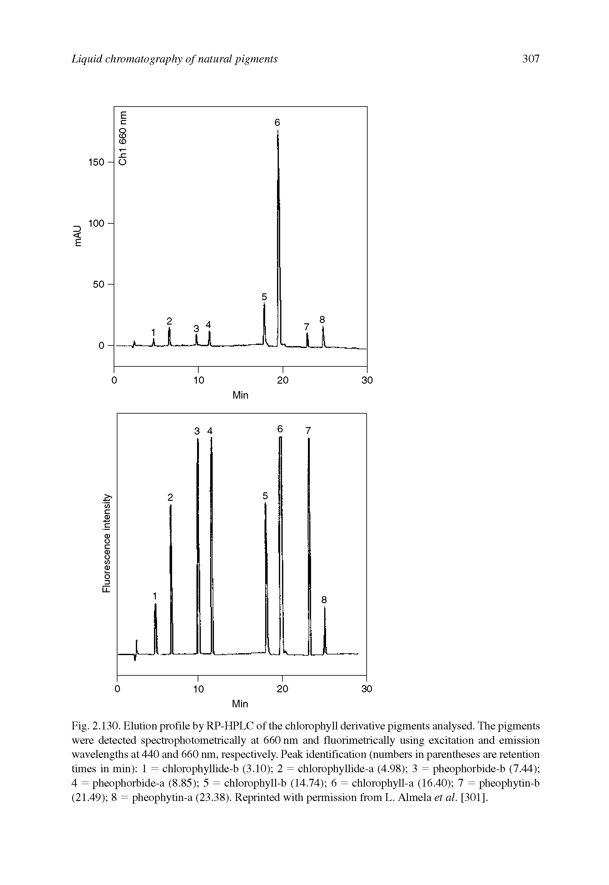 Fig. 2.130. Elution profile by RP-HPLC of the chlorophyll derivative pigments analysed. The pigments were detected spectrophotometrically at 660 nm and fhiorimetrically using excitation and emission wavelengths at 440 and 660 nm, respectively. Peak identification (numbers in parentheses are retention times in min) 1 = chlorophyllide-b (3.10) 2 = chlorophyllide-a (4.98) 3 = pheophorbide-b (7.44) 4 = pheophorbide-a (8.85) 5 = chlorophyll-b (14.74) 6 = chlorophyll-a (16.40) 7 = pheophytin-b (21.49) 8 = pheophytin-a (23.38). Reprinted with permission from L. Almela et al. [301].