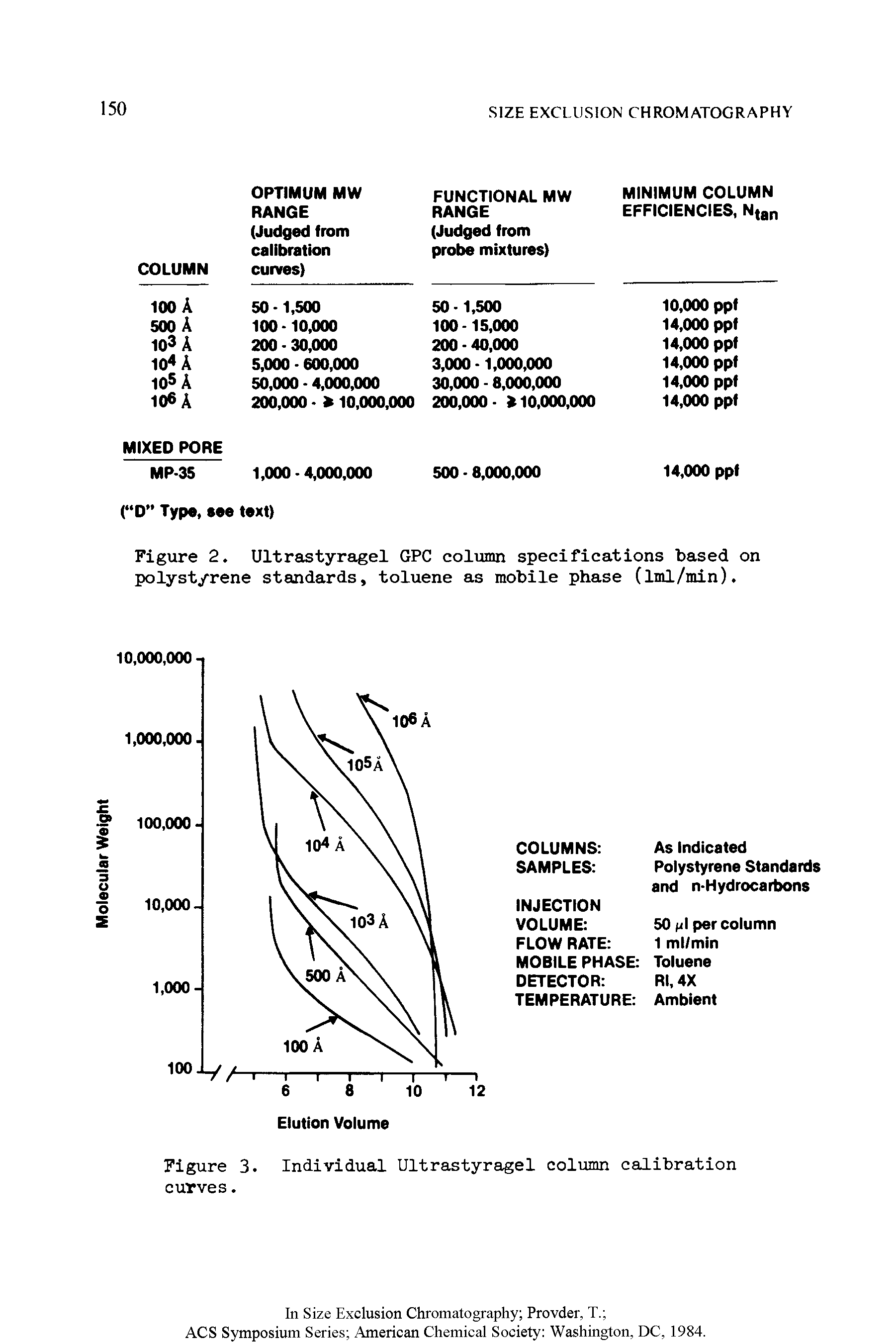 Figure 2. Ultrastyragel GPC column specifications based on polystyrene standards, toluene as mobile phase (iml/min).