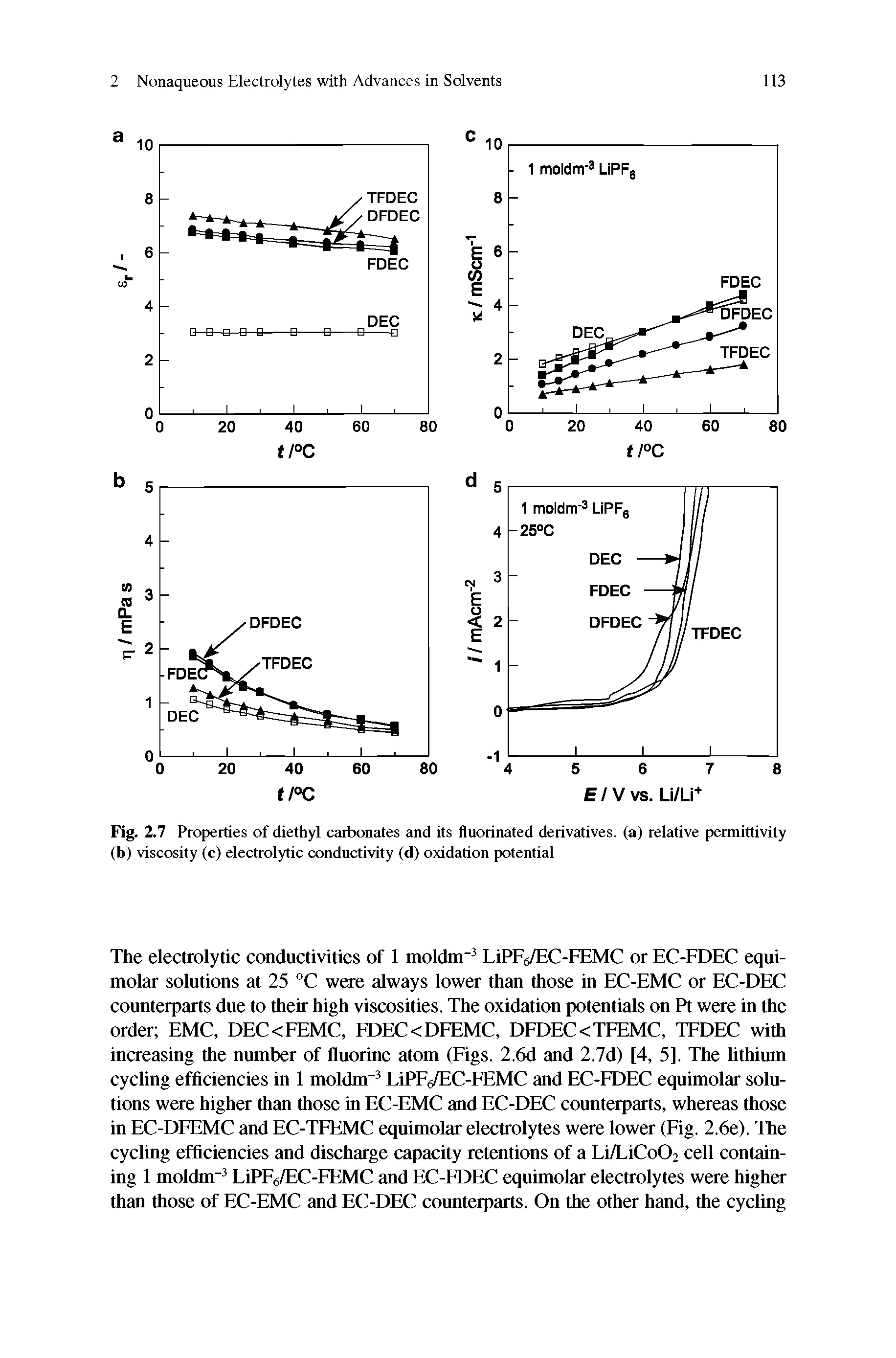 Fig. 2.7 Properties of diethyl carbonates and its fluorinated derivatives, (a) relative permittivity (b) viscosity (c) electrolytic conductivity (d) oxidation potentitil...