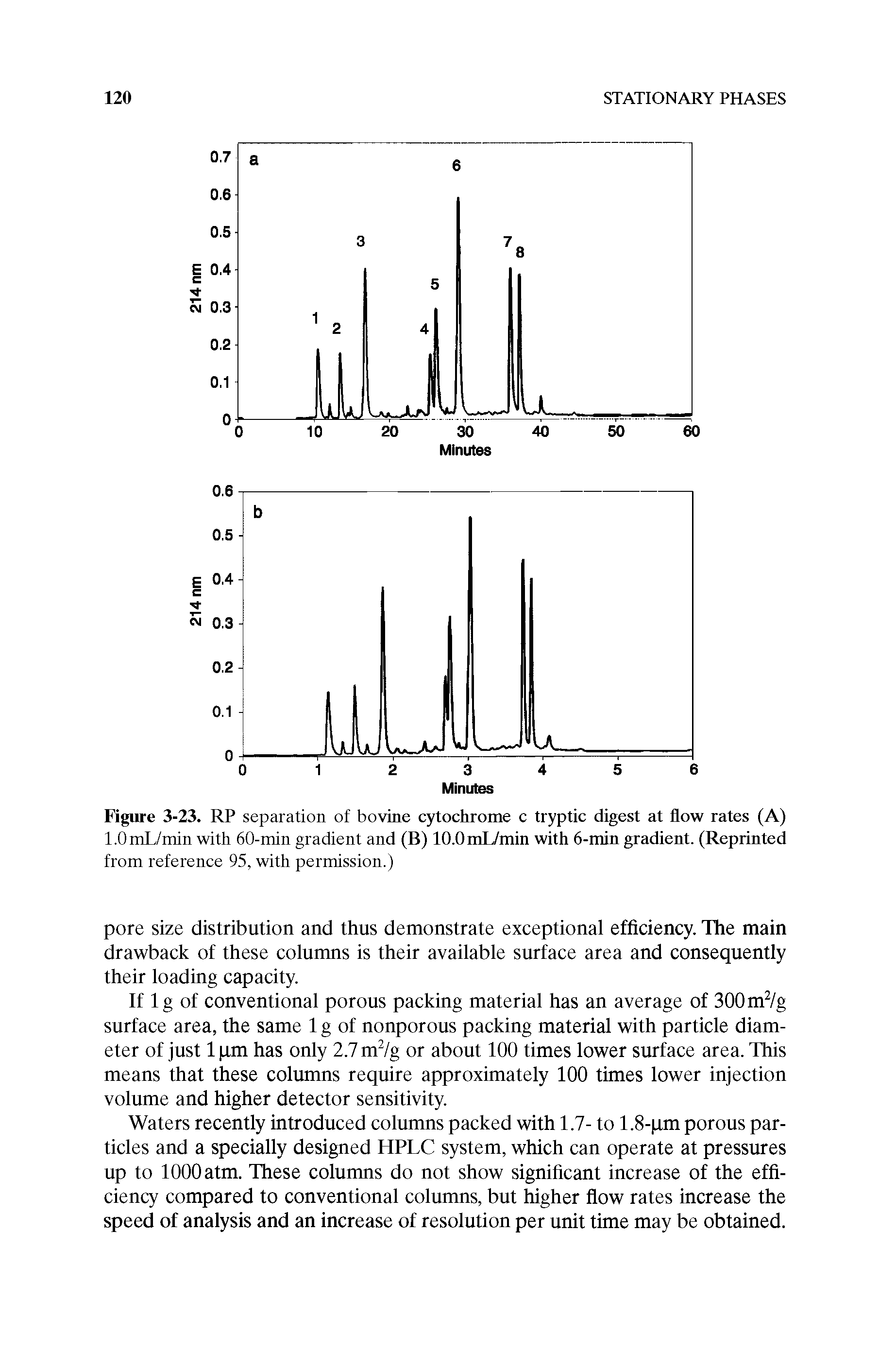 Figure 3-23. RP separation of bovine cytochrome c tryptic digest at flow rates (A) l.OmL/min with 60-min gradient and (B) lO.OmL/min with 6-min gradient. (Reprinted...