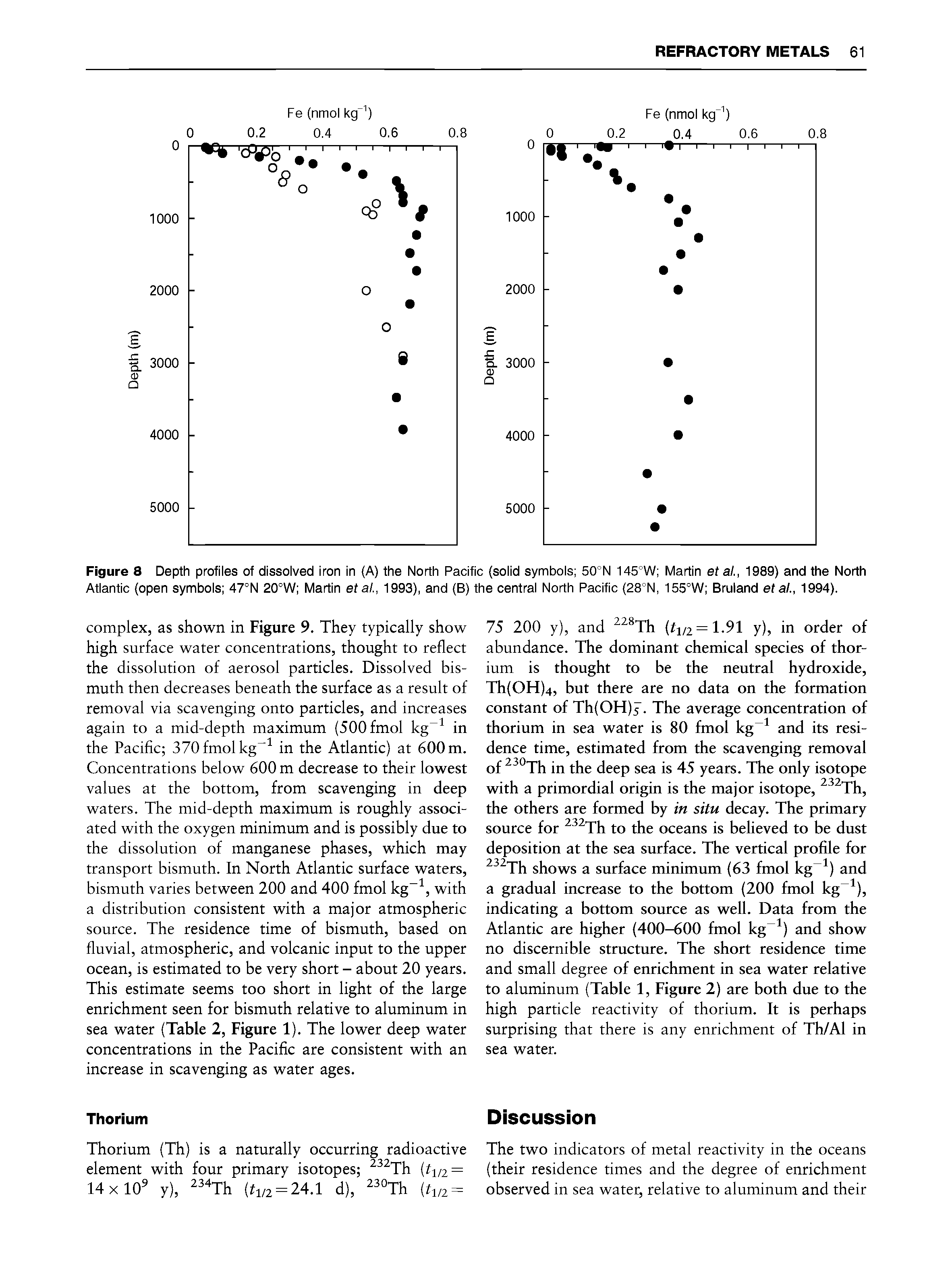 Figure 8 Depth profiles of dissolved Iron In (A) the North Pacific (solid symbols 50°N 145°W Martin et ai, 1989) and the North Atlantic (open symbols 47°N 20°W Martin et al., 1993), and (B) the central North Pacific (28°N, 155°W Bruland eta ., 1994).