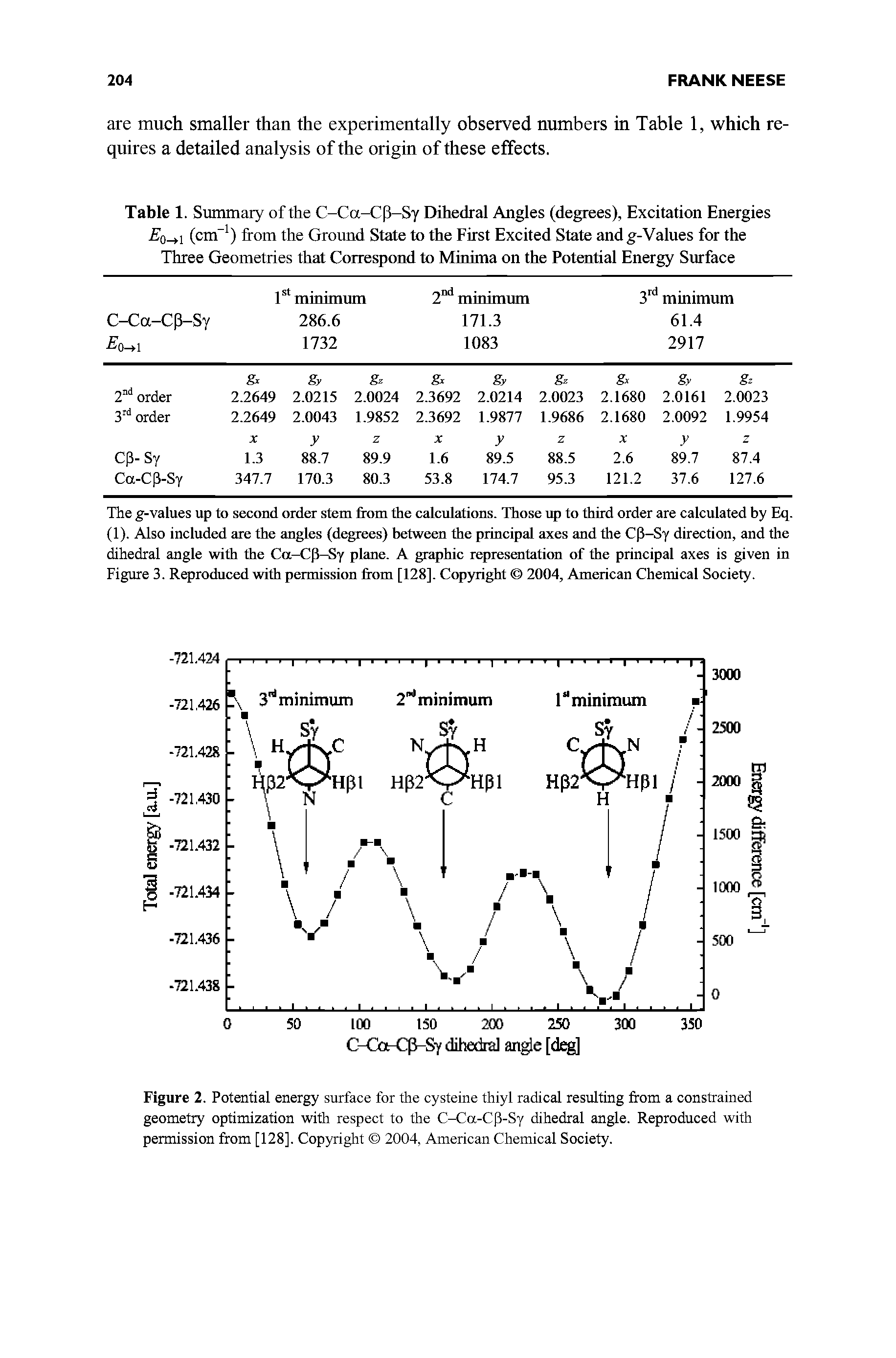 Figure 2. Potential energy surface for the cysteine thiyl radical resulting from a constrained geometry optimization with respect to the C-Ca-Cp-Sy dihedral angle. Reproduced with permission from [128]. Copyright 2004, American Chemical Society.