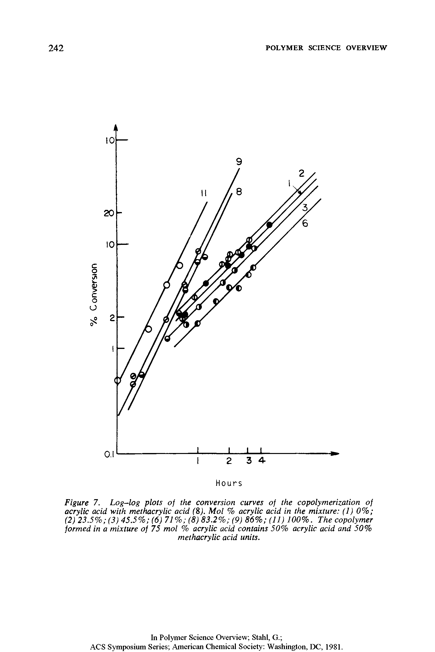 Figure 7. Log-log plots of the conversion curves of the copolymerization of acrylic acid with methacrylic acid (. Mol % acrylic acid in the mixture (1) 0% (2) 23.5% (3) 45.5% (6) 71% (8) 83.2% (9) 86% (11) 100%. The copolymer formed in a mixture of 75 mol % acrylic acid contains 50% acrylic acid and 50%...