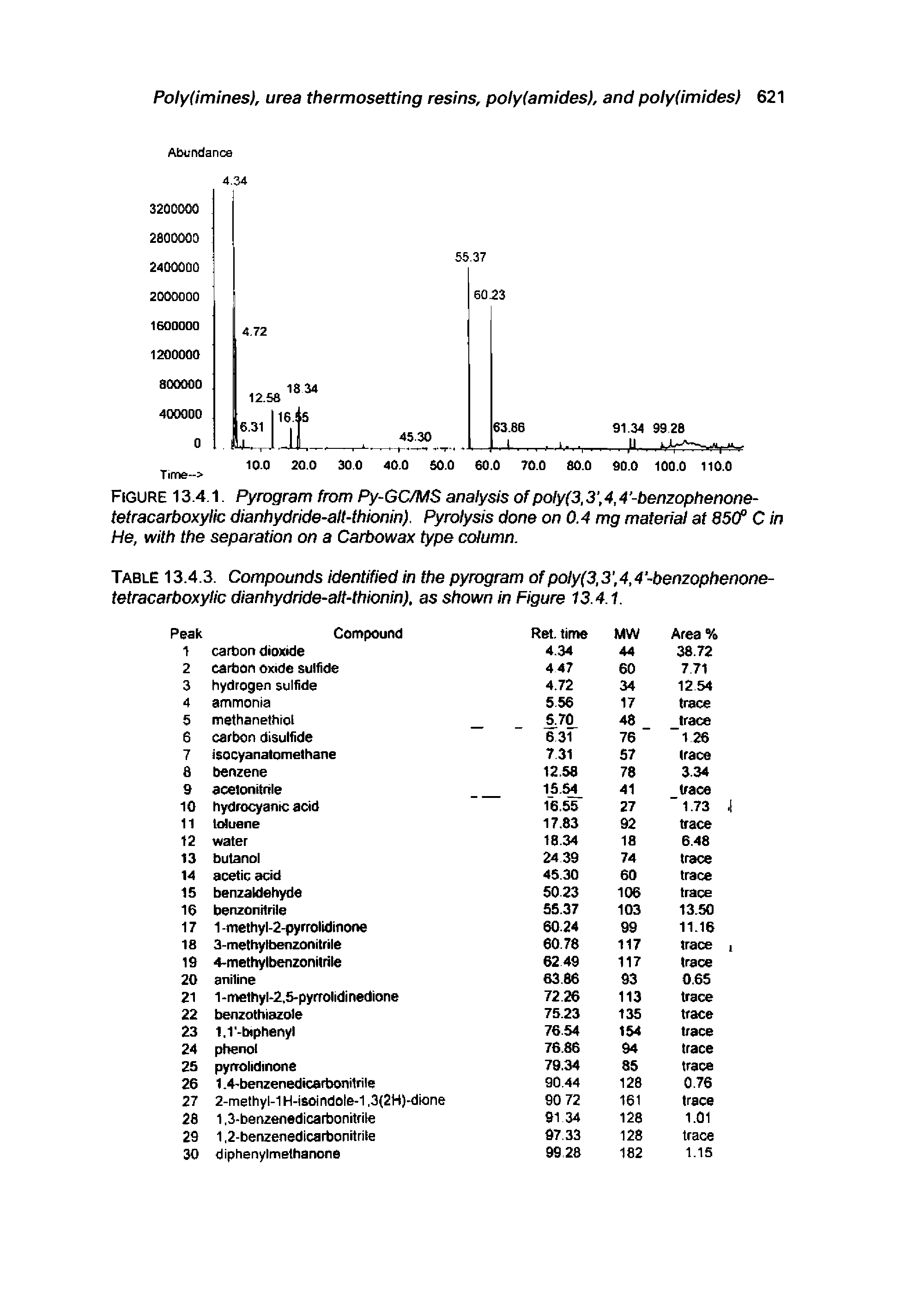 Table 13.4.3. Compounds identified in the pyrogram of poly(3,3 ,4,4 -benzophenone-tetracarboxylic dianhydride-alt-thionin), as shown in Figure 13.4.1.