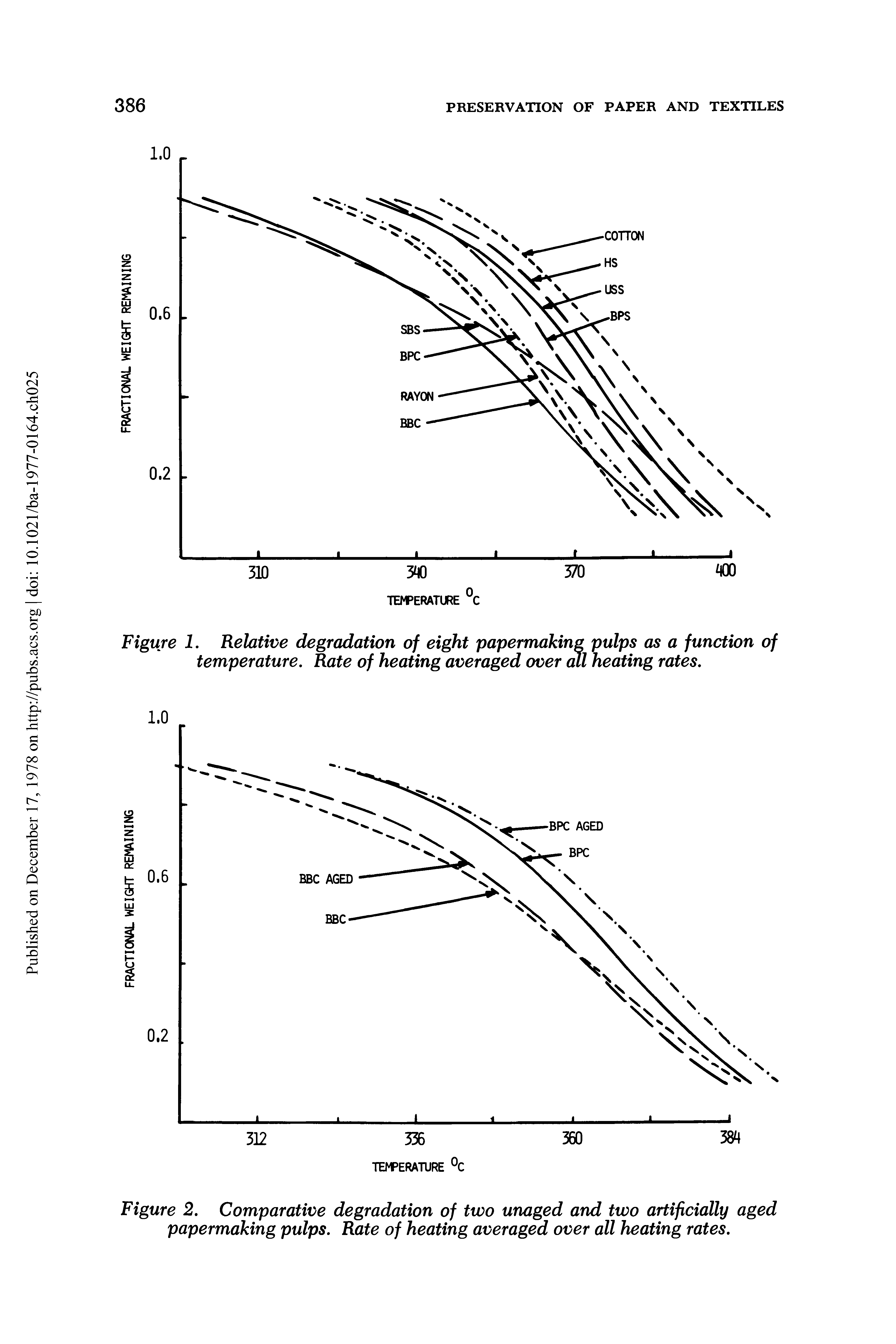 Figure 1. Relative degradation of eight papermaking pulps as a function of temperature. Rate of heating averaged over all heating rates.