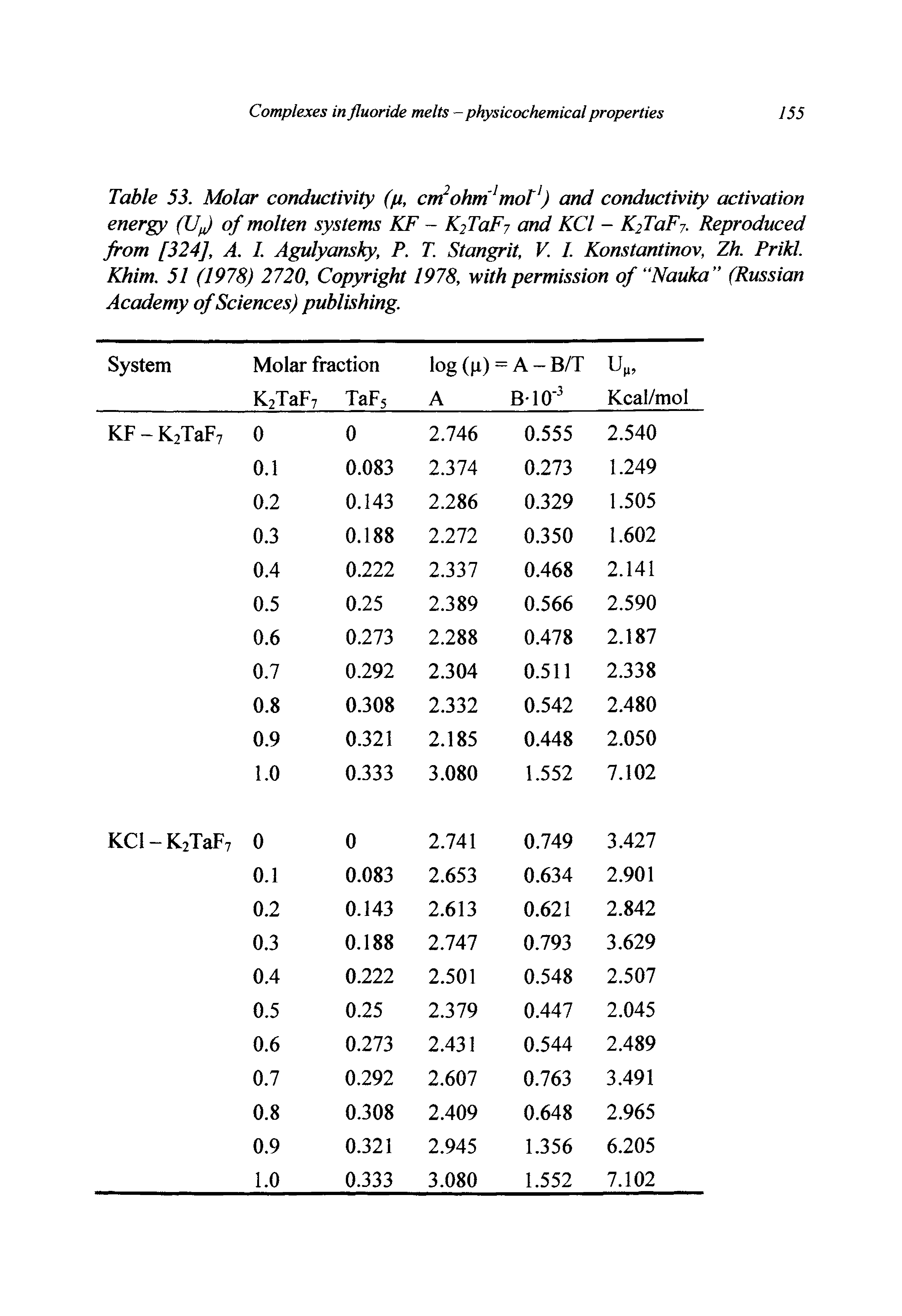Table 53. Molar conductivity (p, cm2ohm mot1) and conductivity activation energy (U of molten systems KF - K2TaF7 and KCl - K2TaF7. Reproduced from [324], A. I. Agulyansky, P. T. Stangrit, V. I. Konstantinov, Zh. Prikl. Khim. 51 (1978) 2720, Copyright 1978, with permission of Nauka (Russian Academy of Sciences) publishing.