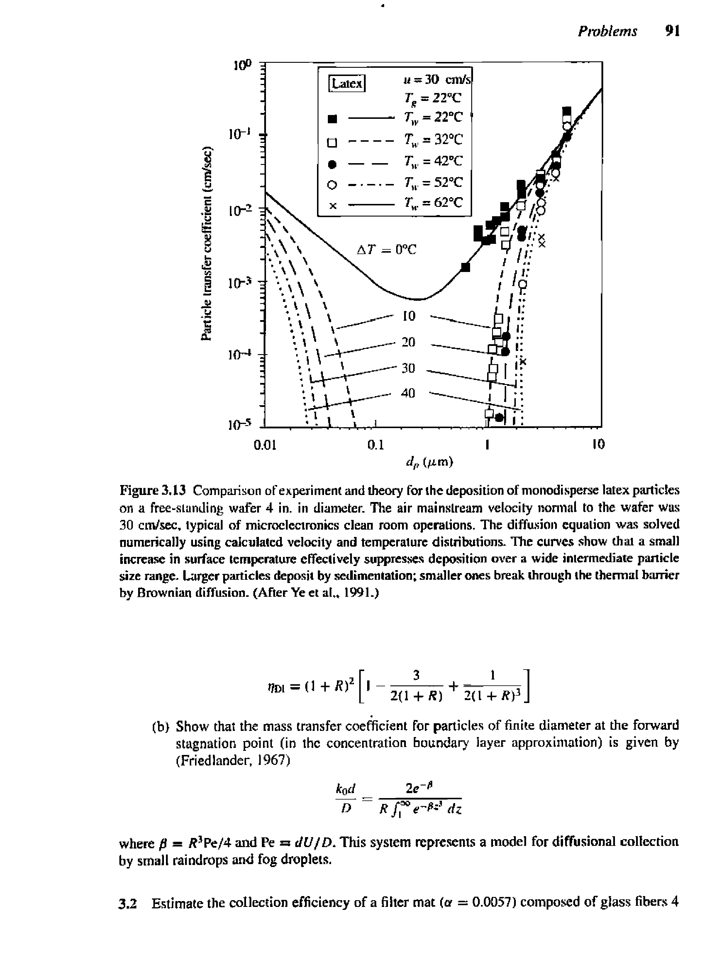 Figure 3.13 CompEirison of experiment and theory for the deposition of monodisperse latex particles on a free-slanding wafer 4 in. in diameter. The air mainstream velocity normal to the wafer was 30 cm/sec, typical of microelectronics clean room operations. The diffu-sion equation wa.s solved numerically using calculated velocity and temperature distributions. The curves show that a small increase in surface temperature eHeelivcly suppresses deposition over a wide intermediate particle size range. Larger particles deposit by sedimentation smaller ones break through the thermal barrier by Brownian diffusion. (After Ye et aL, 1991.)...
