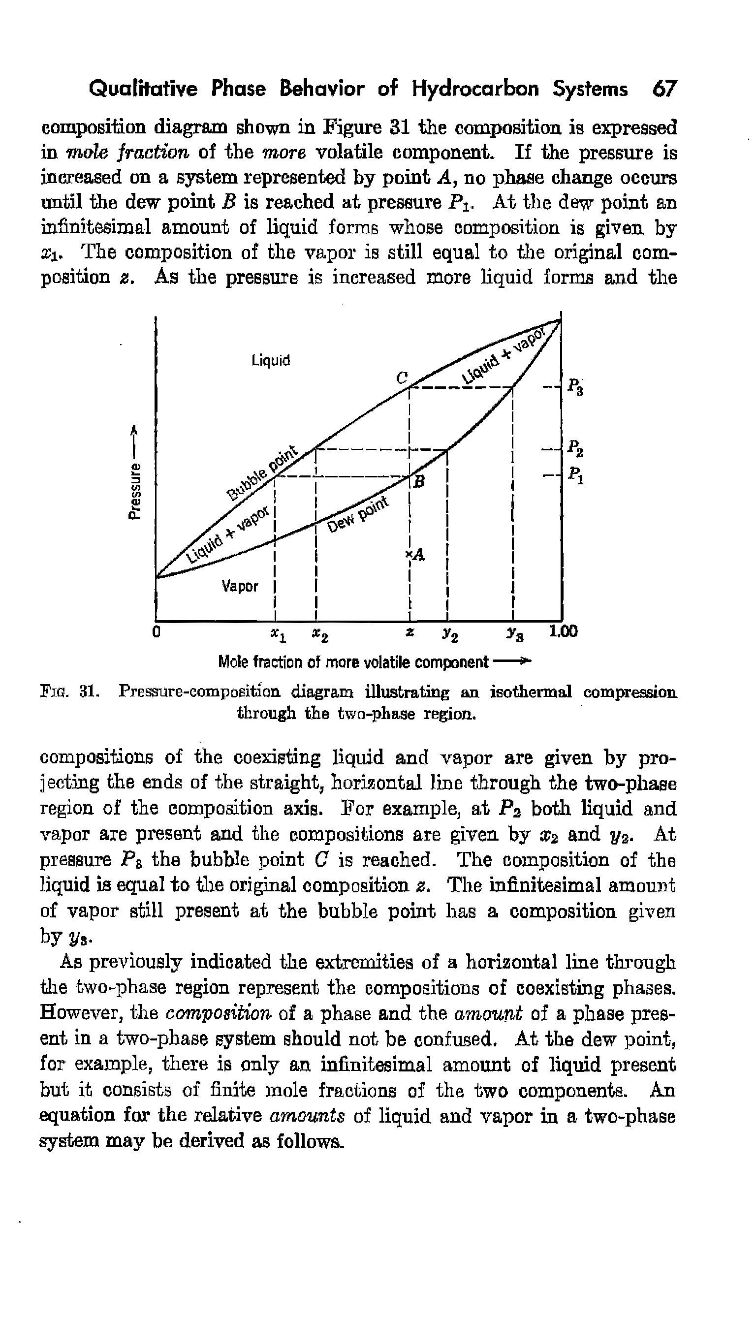 Fig. 31. Pressure-composition diagram illustrating an isothermal compression through the two-phase region.
