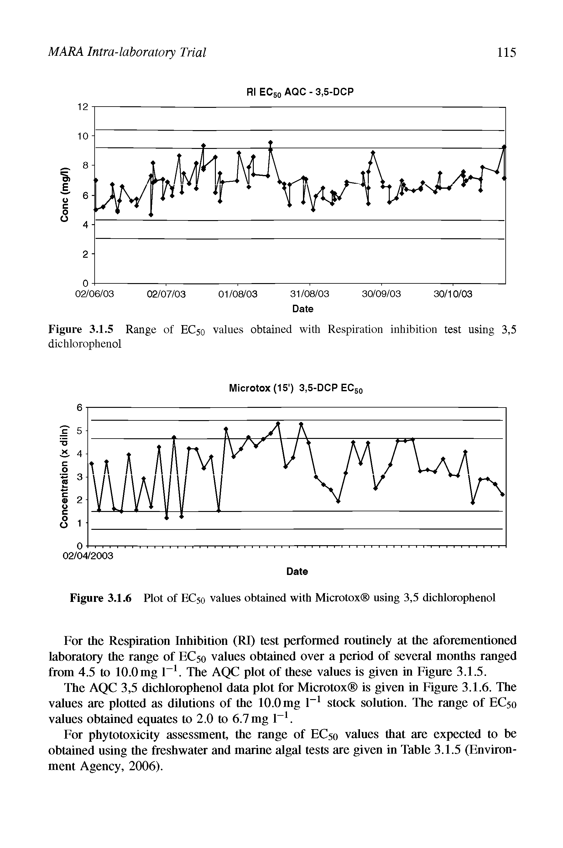 Figure 3.1.5 Range of EC50 values obtained with Respiration inhibition test using 3,5 dichlorophenol...